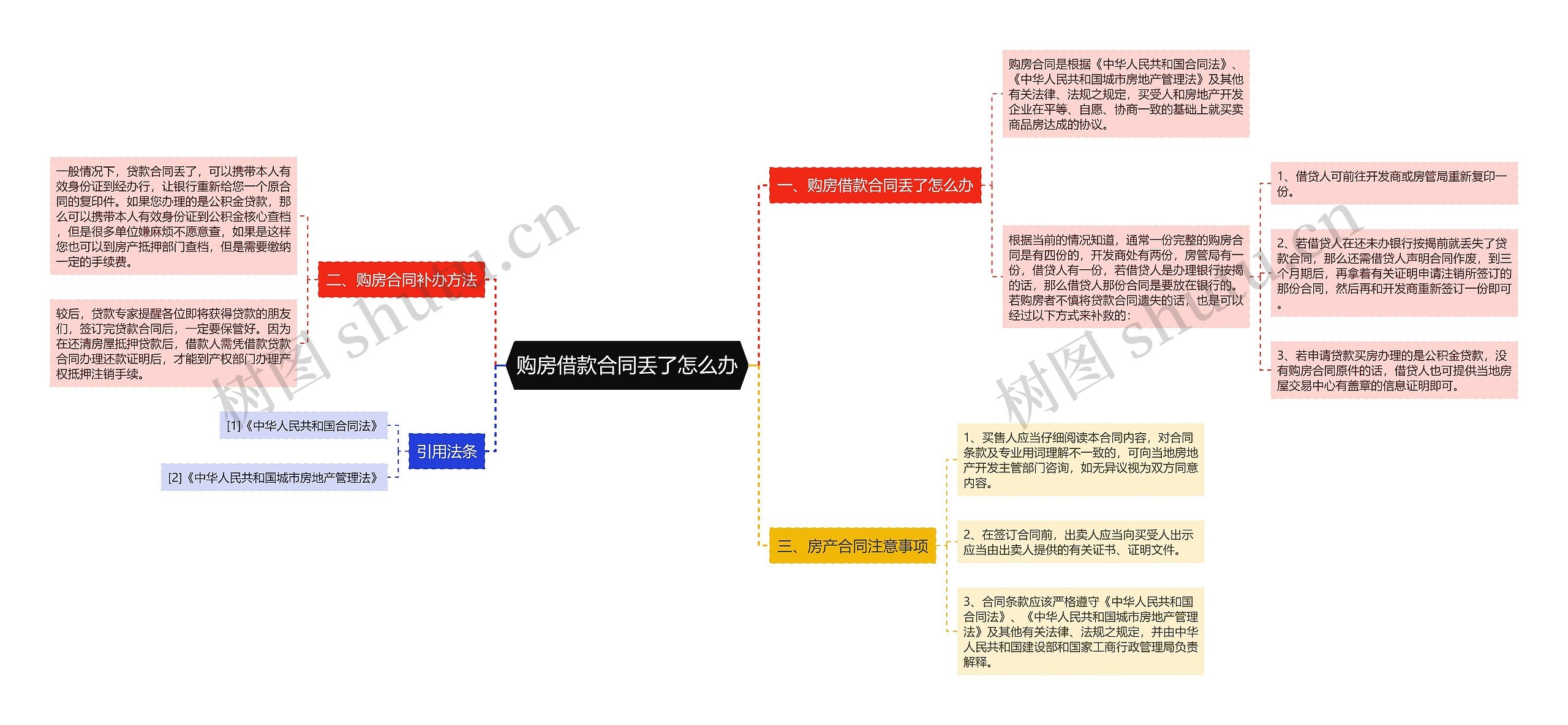 购房借款合同丢了怎么办思维导图