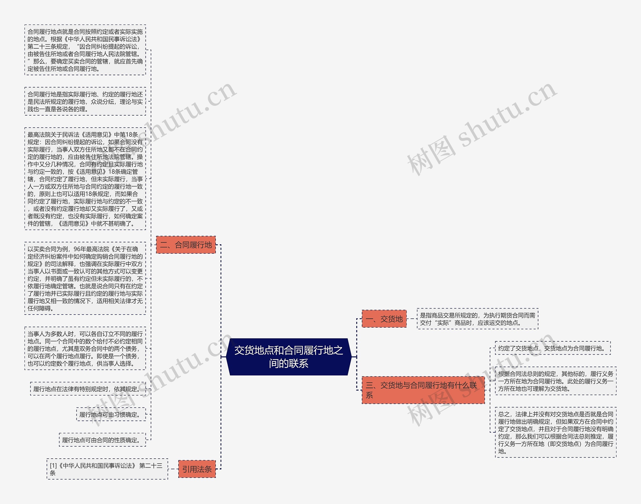 交货地点和合同履行地之间的联系思维导图