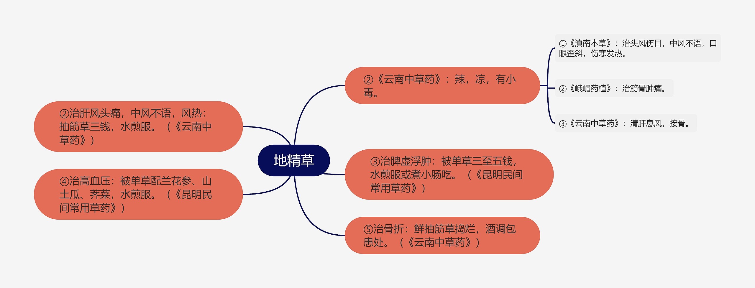 地精草思维导图