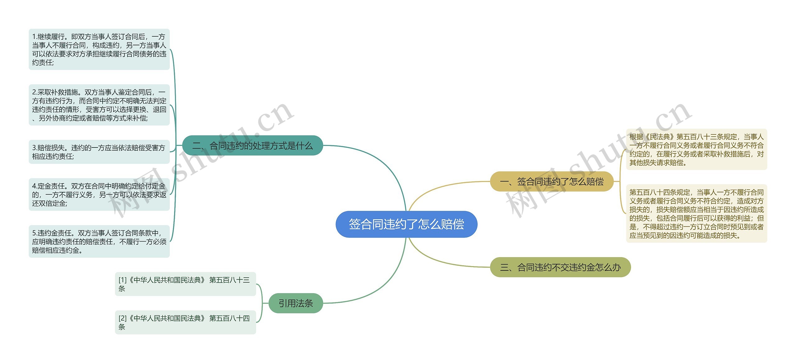 签合同违约了怎么赔偿