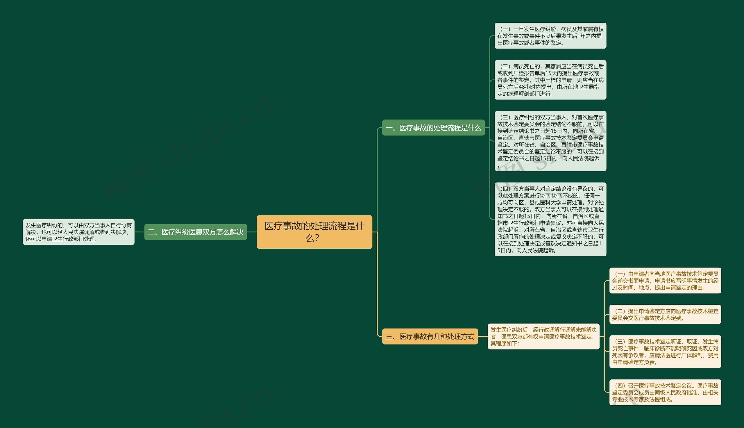 医疗事故的处理流程是什么? 医疗事故的处理流程是什么?