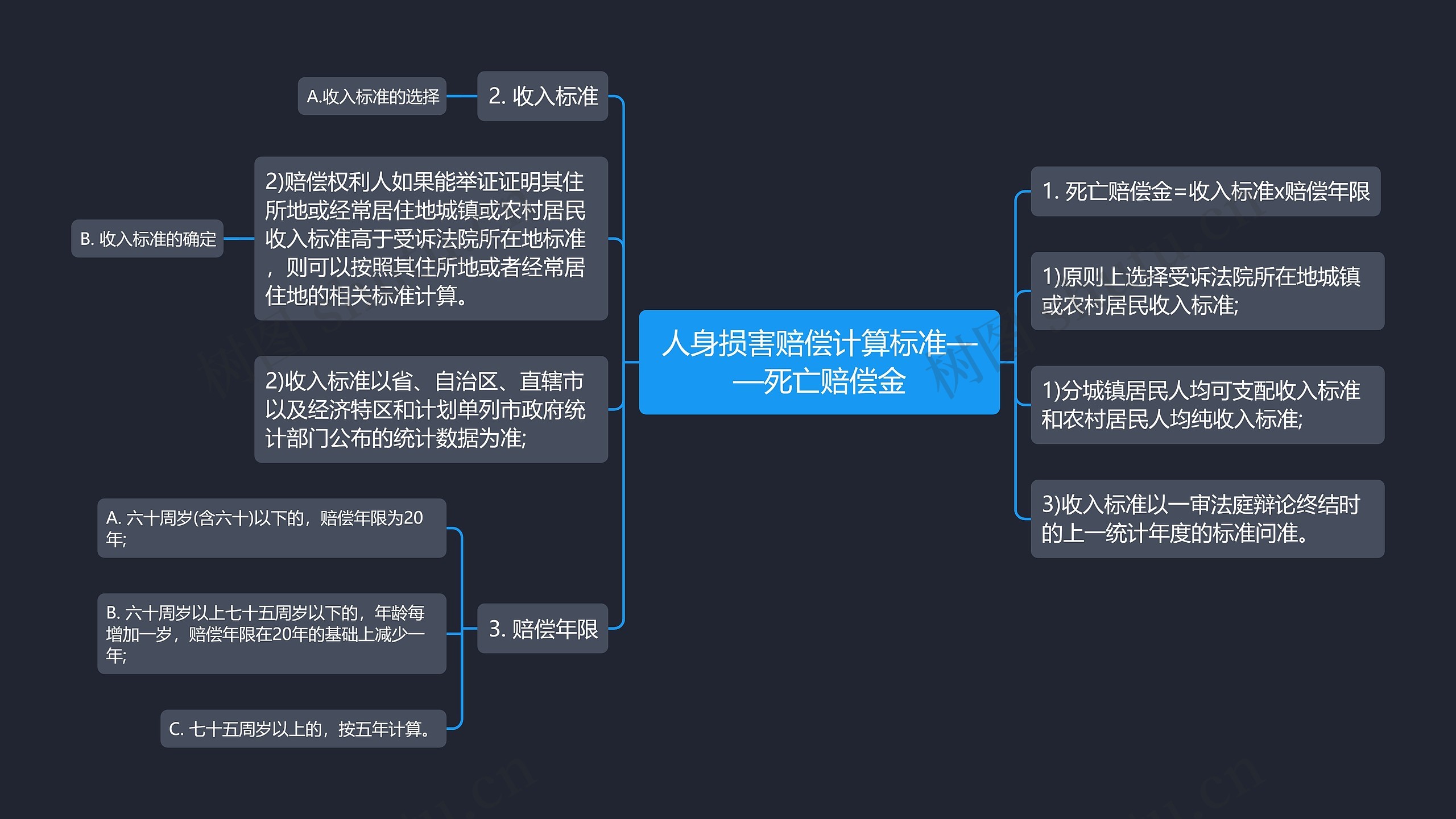 人身损害赔偿计算标准——死亡赔偿金思维导图