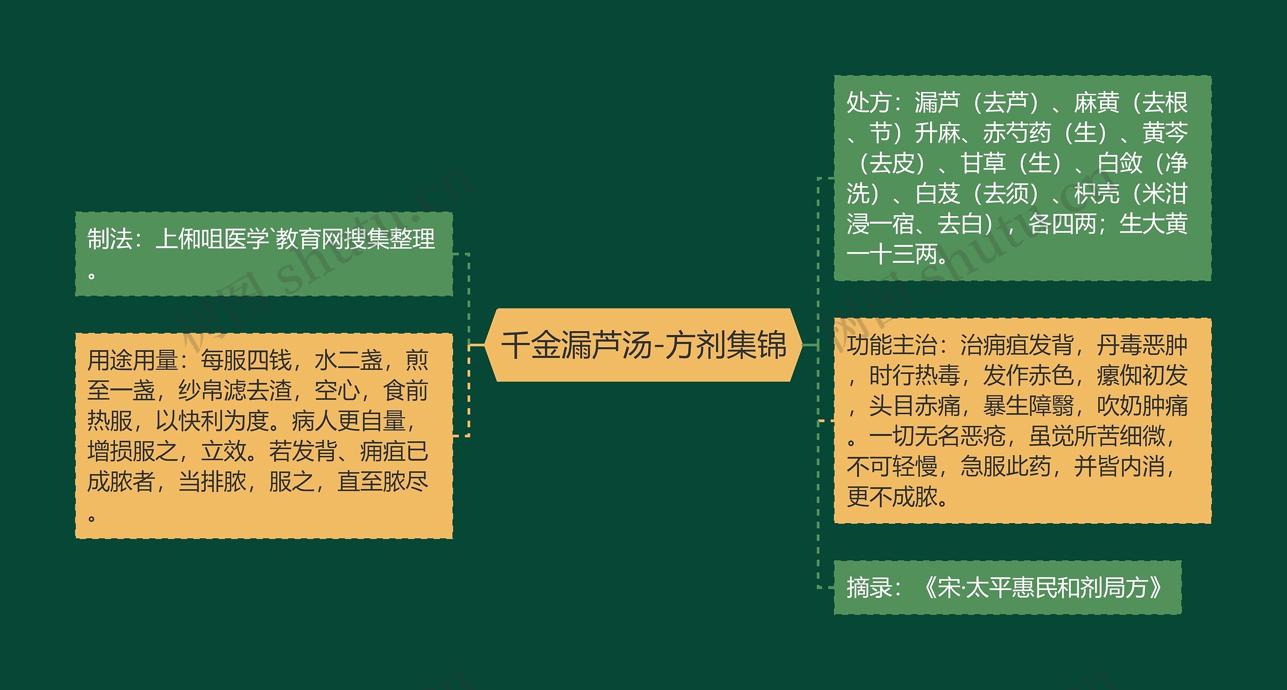 千金漏芦汤-方剂集锦思维导图