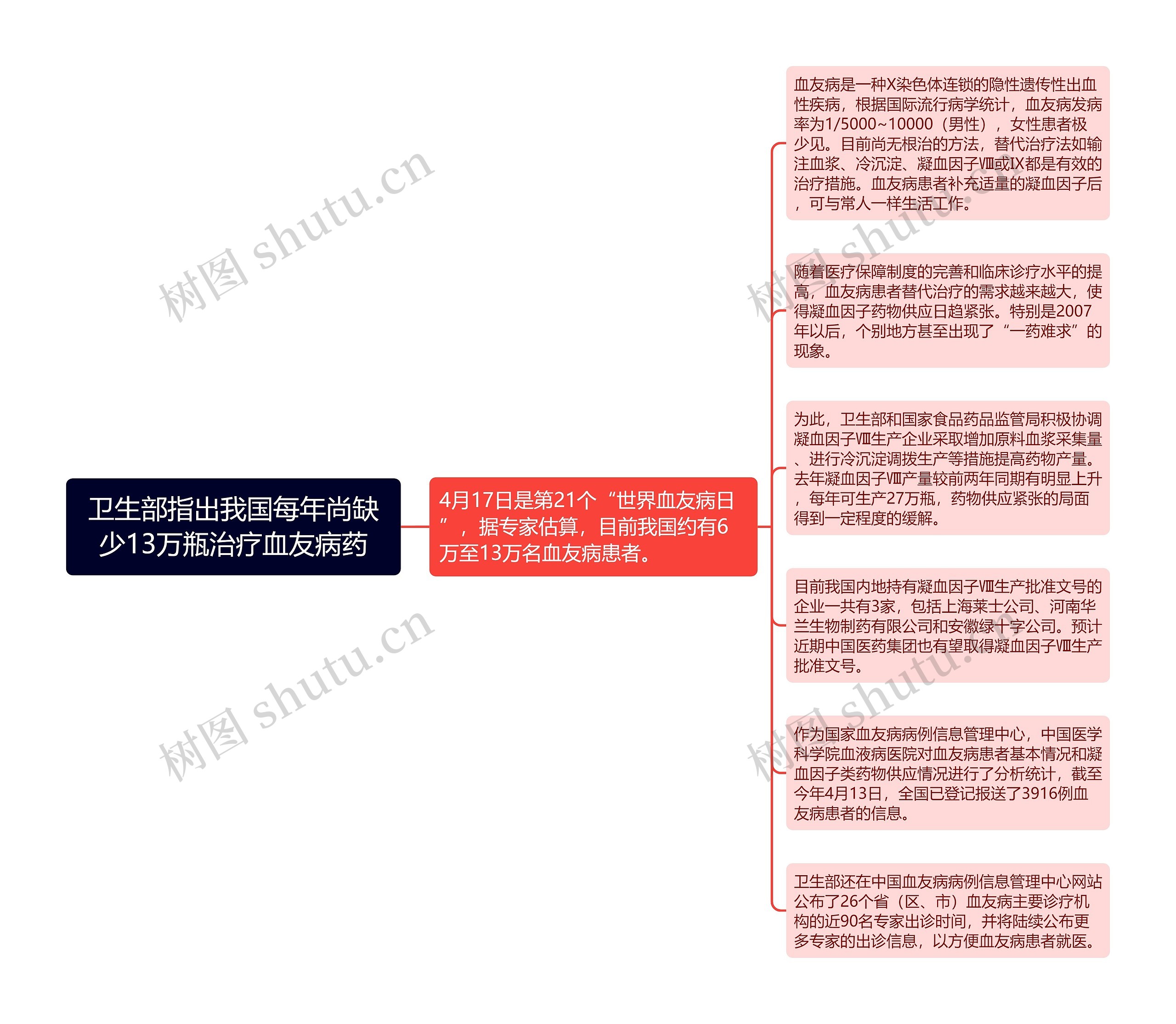 卫生部指出我国每年尚缺少13万瓶治疗血友病药思维导图