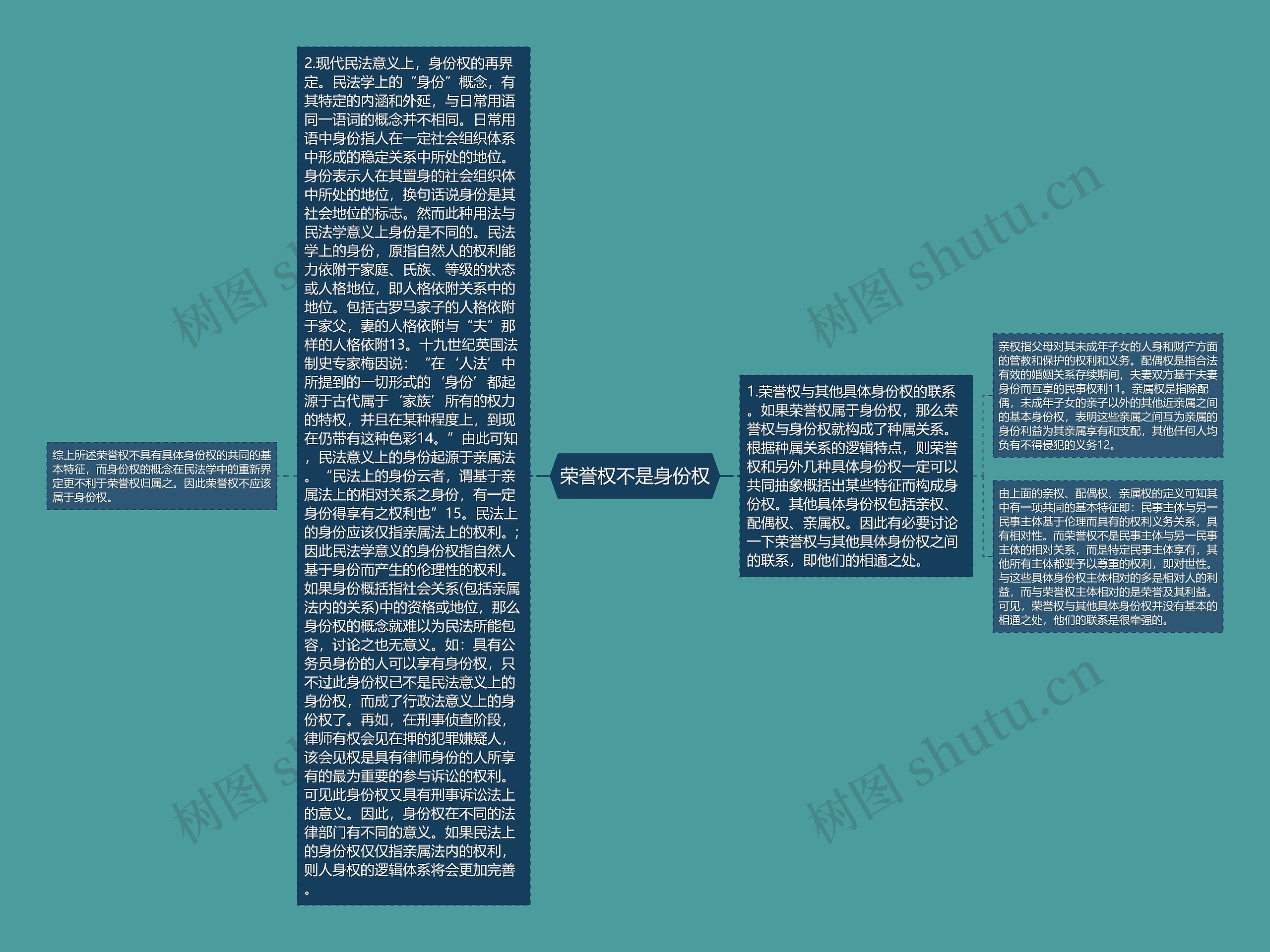 荣誉权不是身份权思维导图