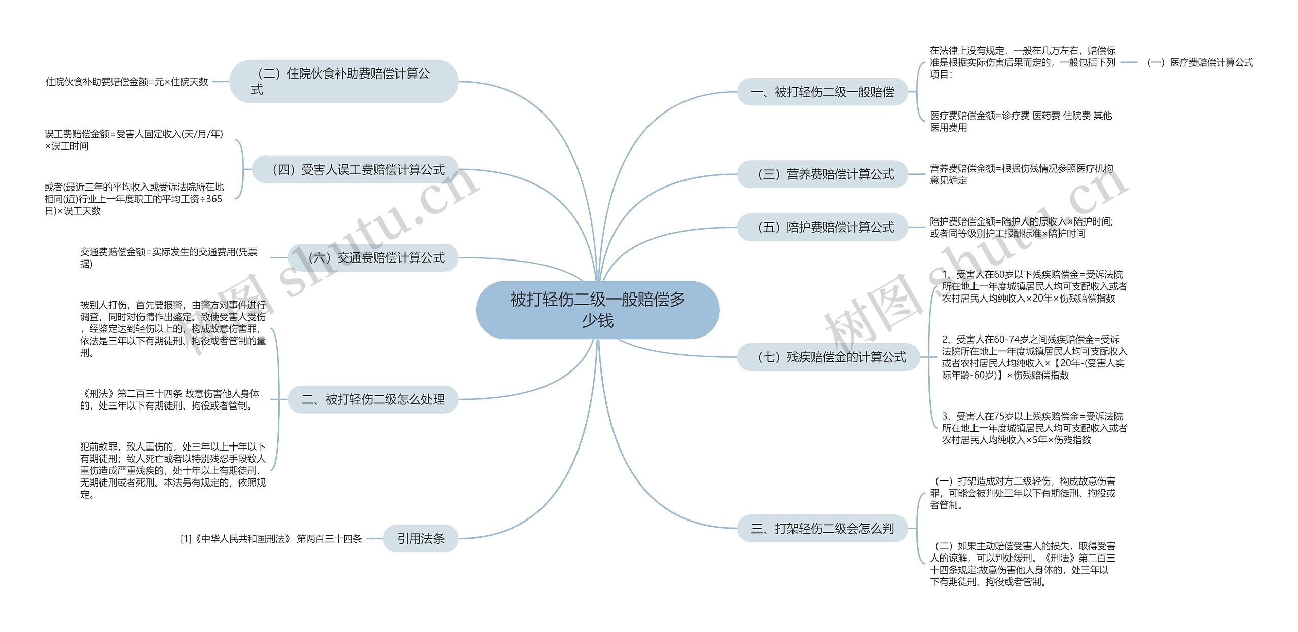 被打轻伤二级一般赔偿多少钱思维导图