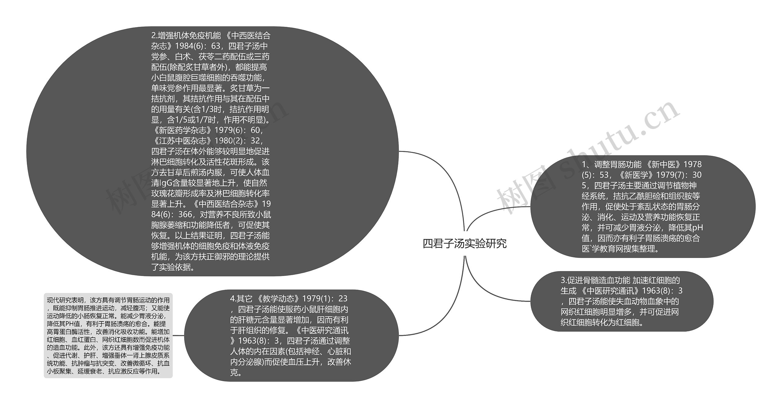 四君子汤实验研究