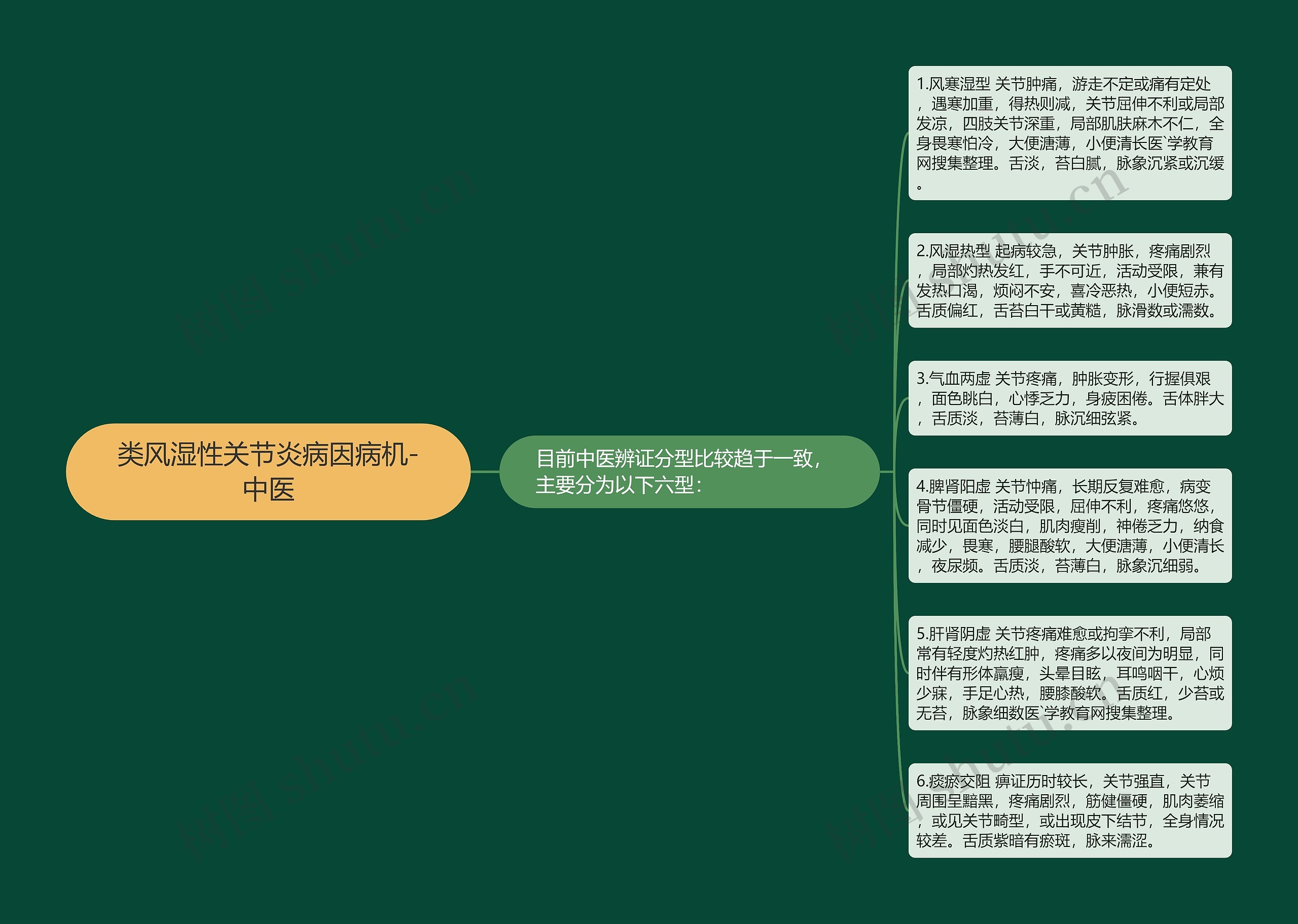 类风湿性关节炎病因病机-中医思维导图