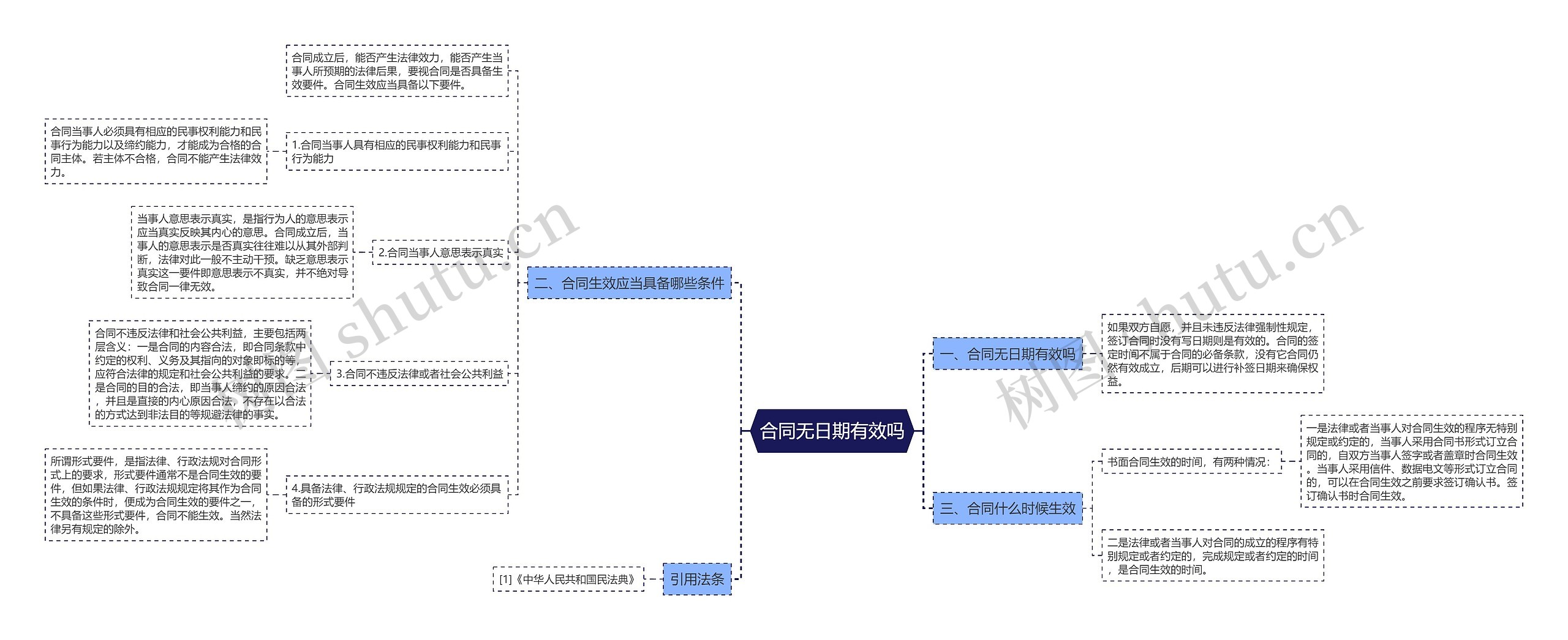 合同无日期有效吗思维导图