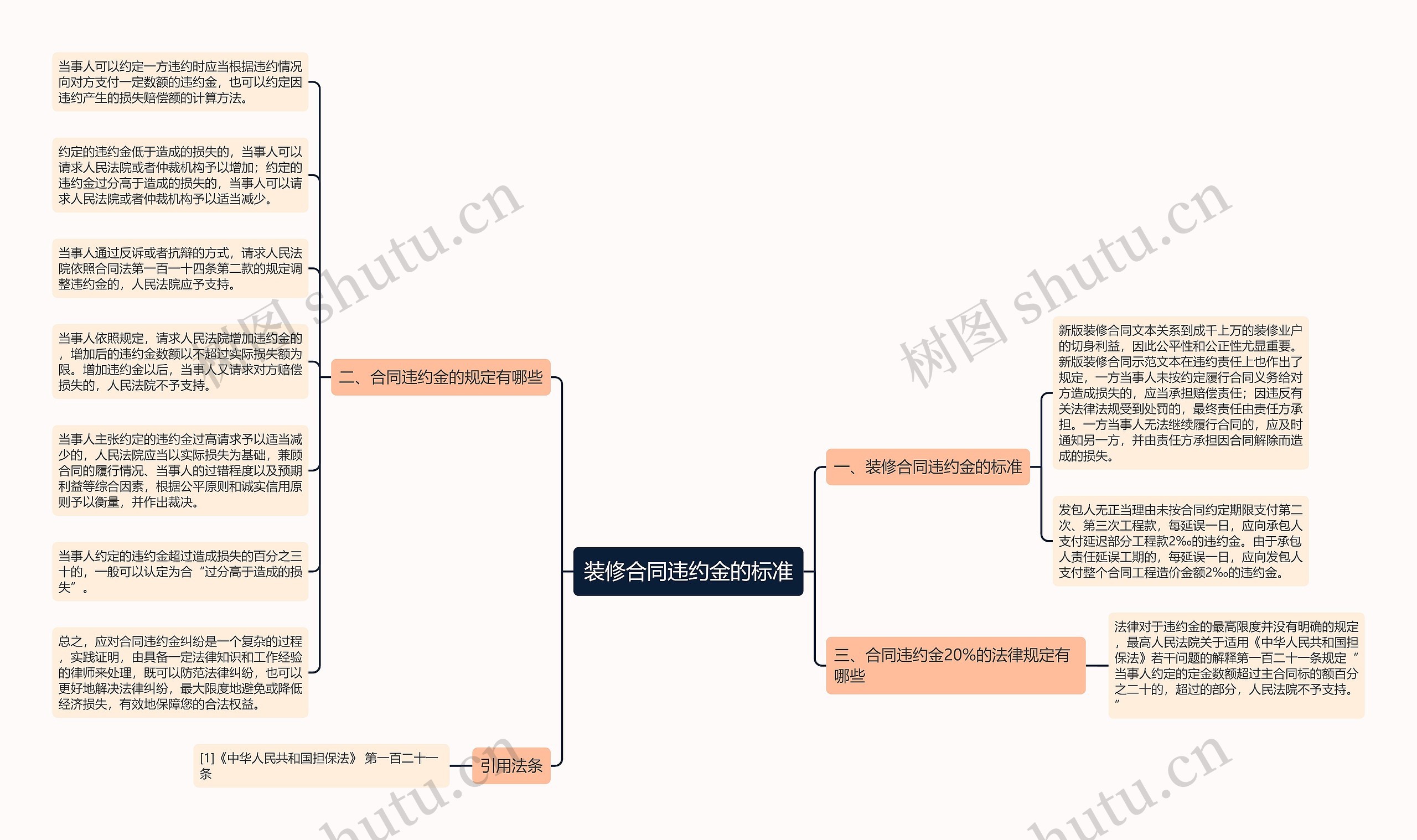 装修合同违约金的标准思维导图