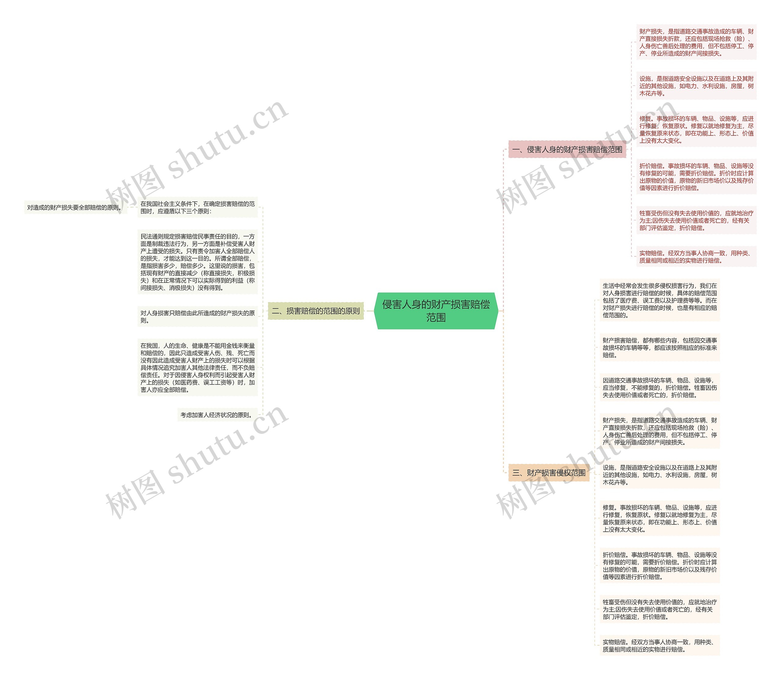 侵害人身的财产损害赔偿范围思维导图