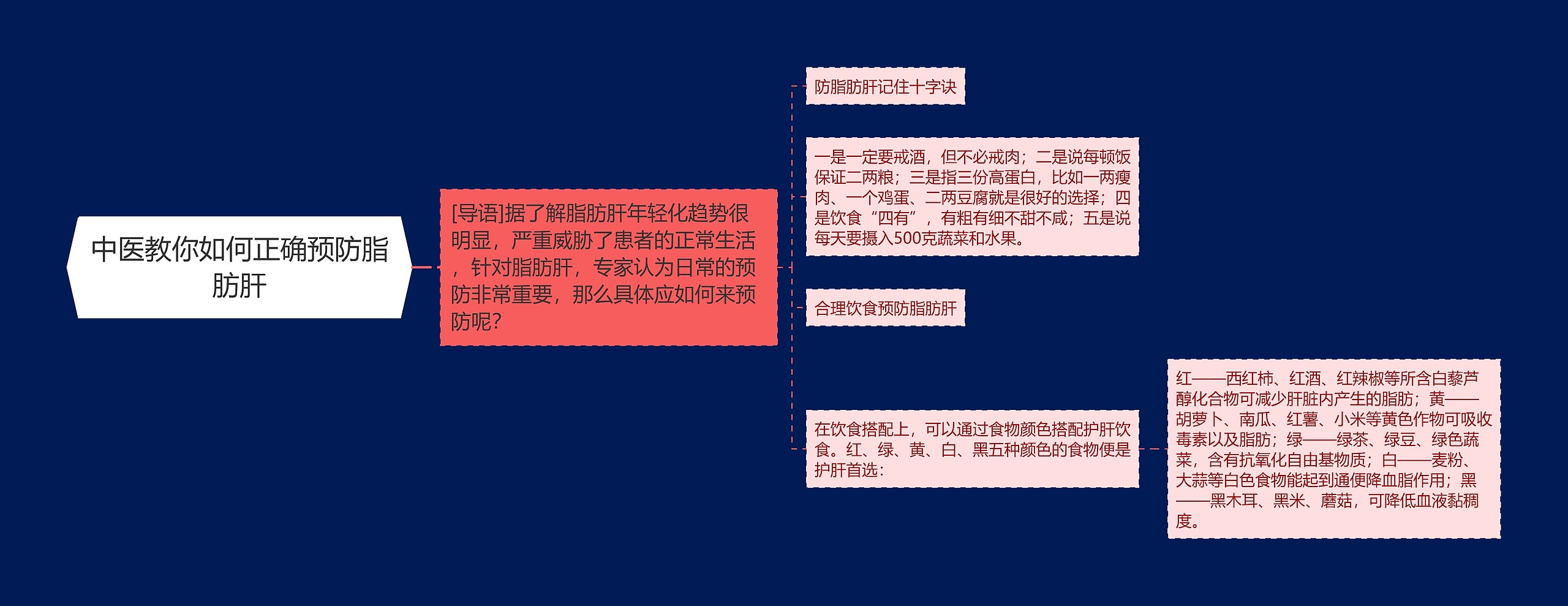 中医教你如何正确预防脂肪肝思维导图