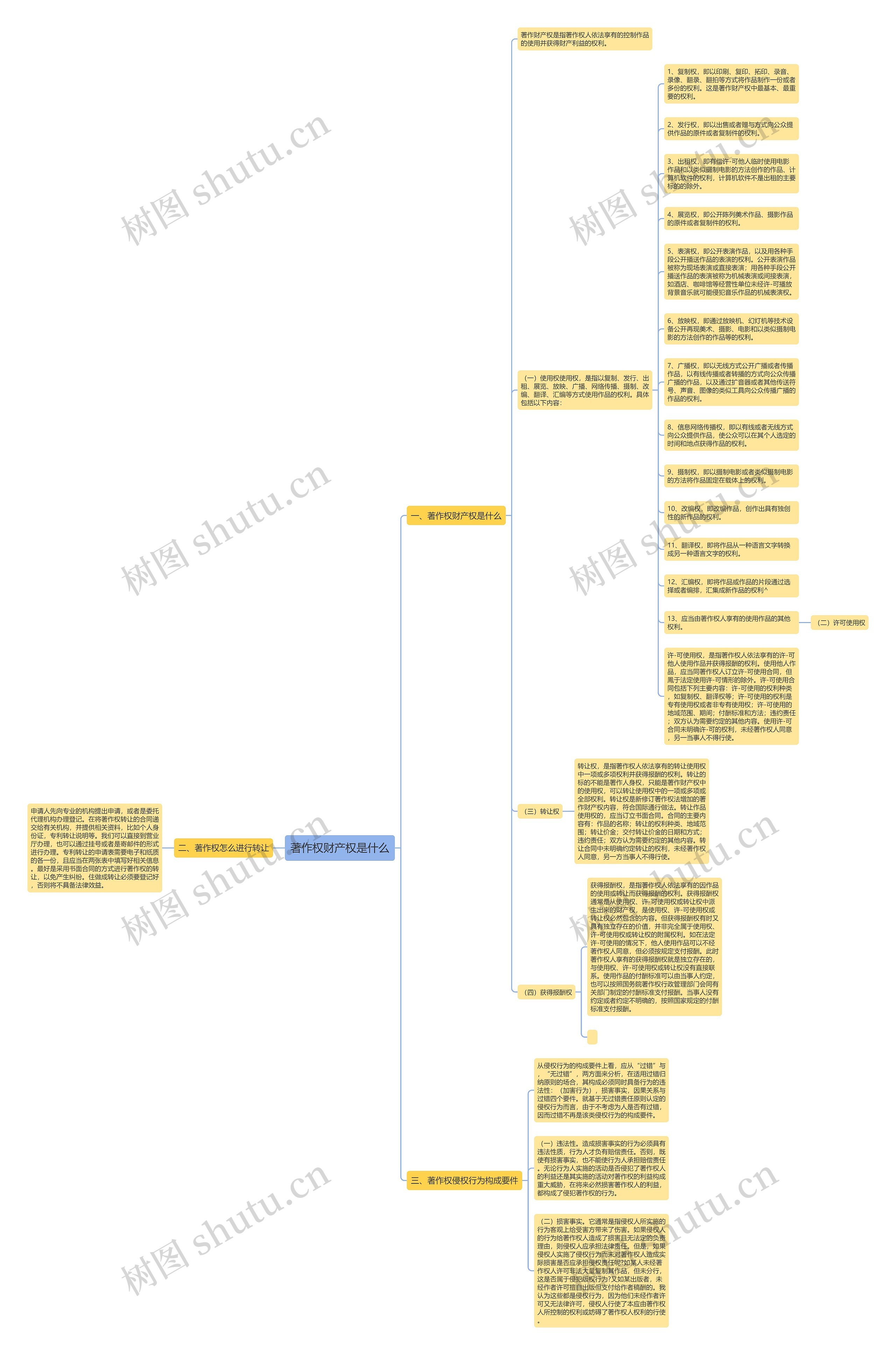 著作权财产权是什么思维导图