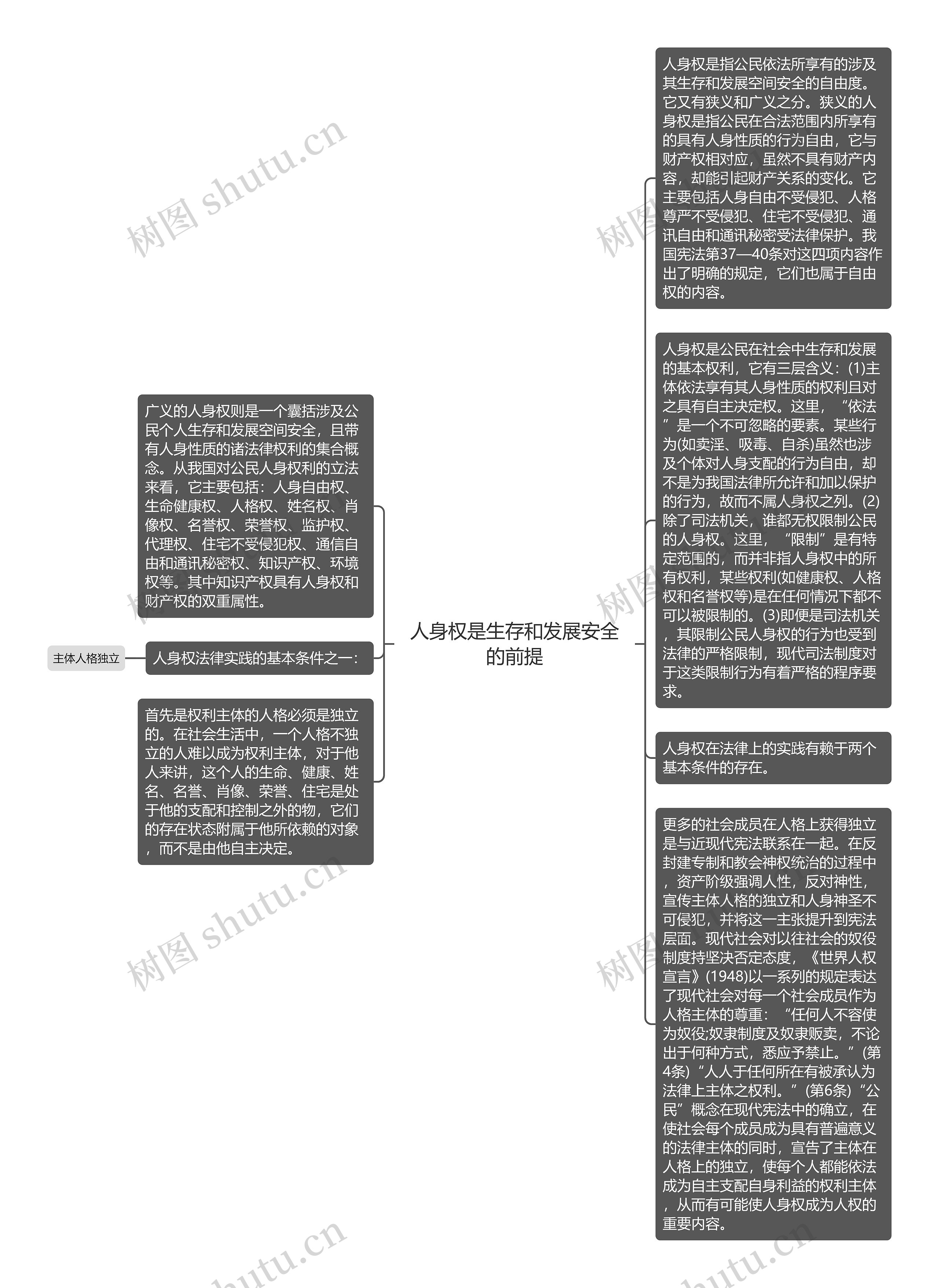 人身权是生存和发展安全的前提思维导图高清图 人身权是生存和发展安全的前提思维导图