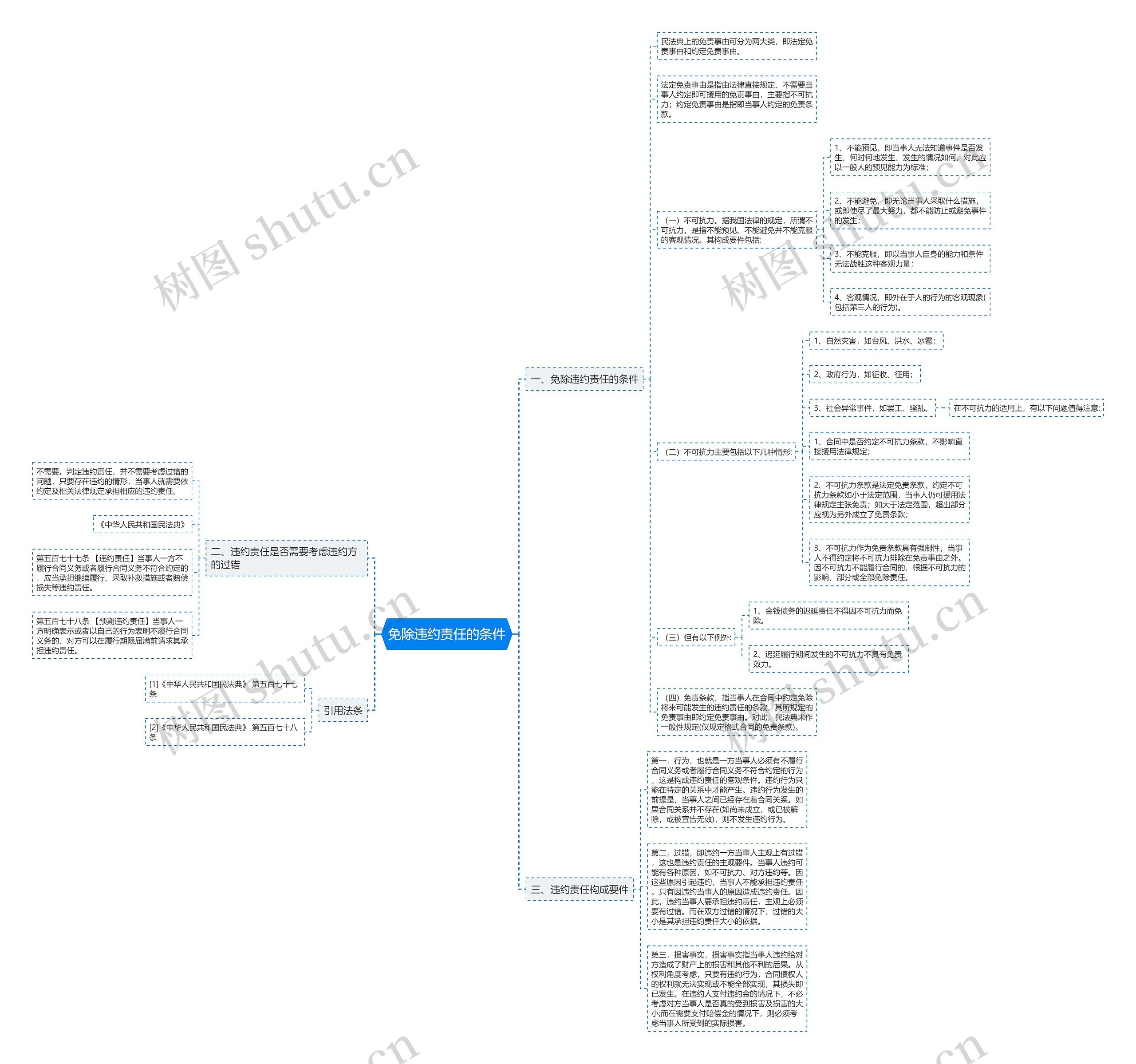 免除违约责任的条件思维导图