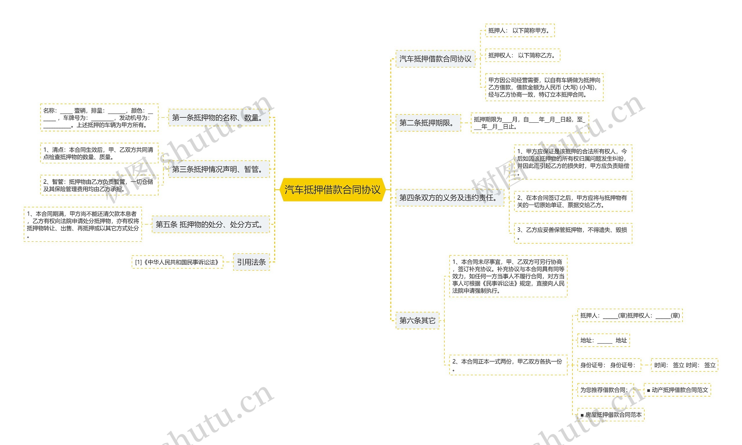 汽车抵押借款合同协议思维导图