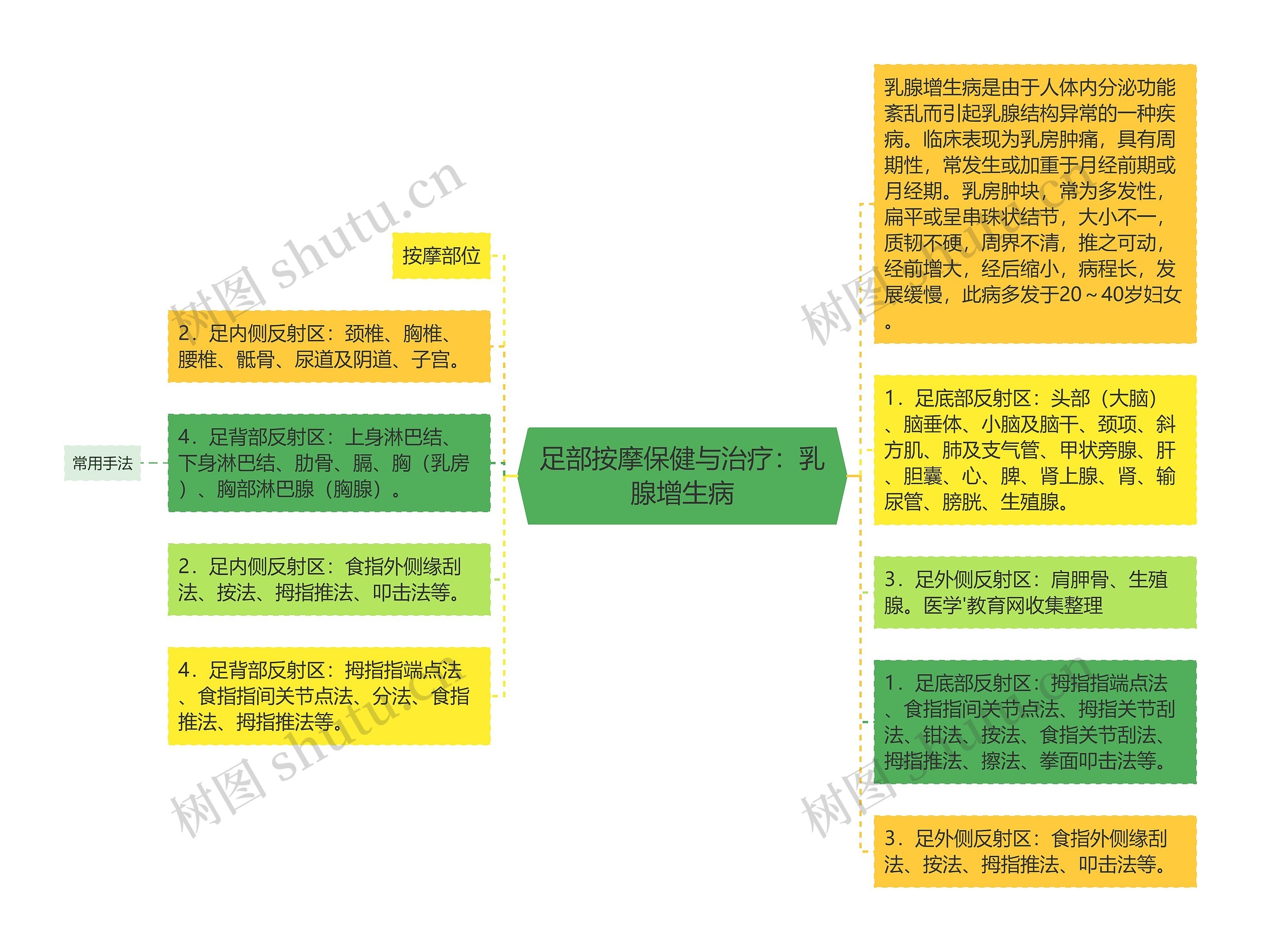 足部按摩保健与治疗：乳腺增生病思维导图