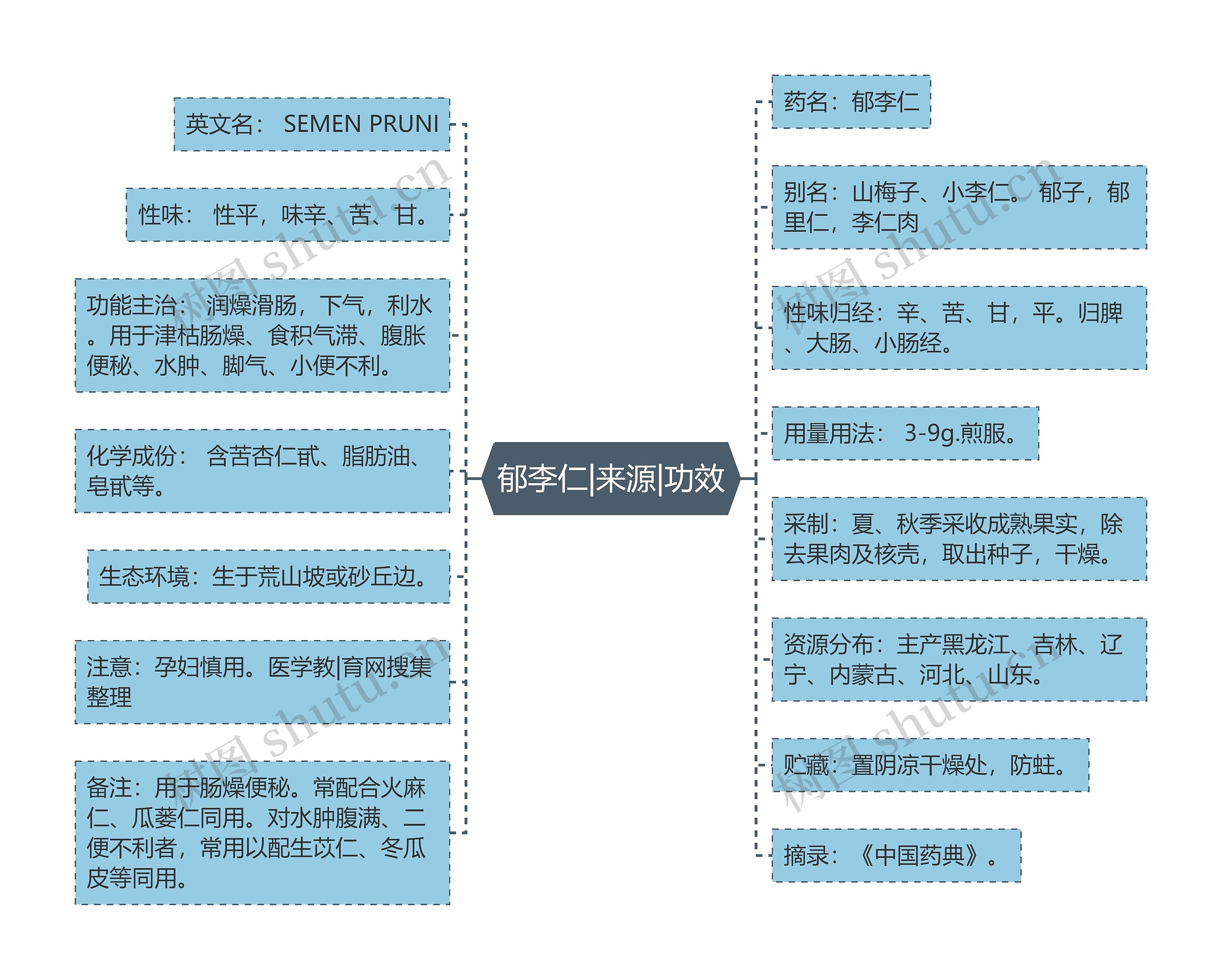 郁李仁|来源|功效