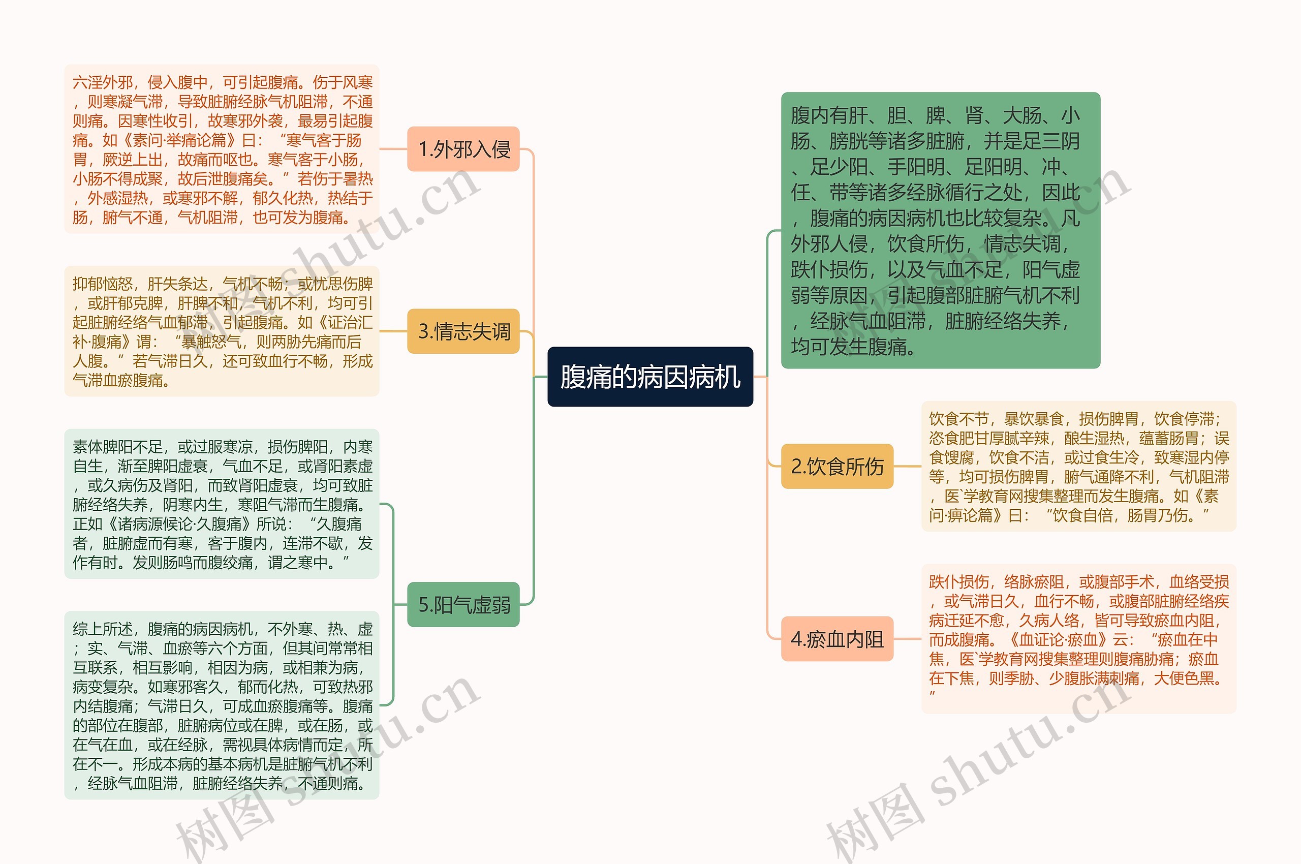 腹痛的病因病机思维导图