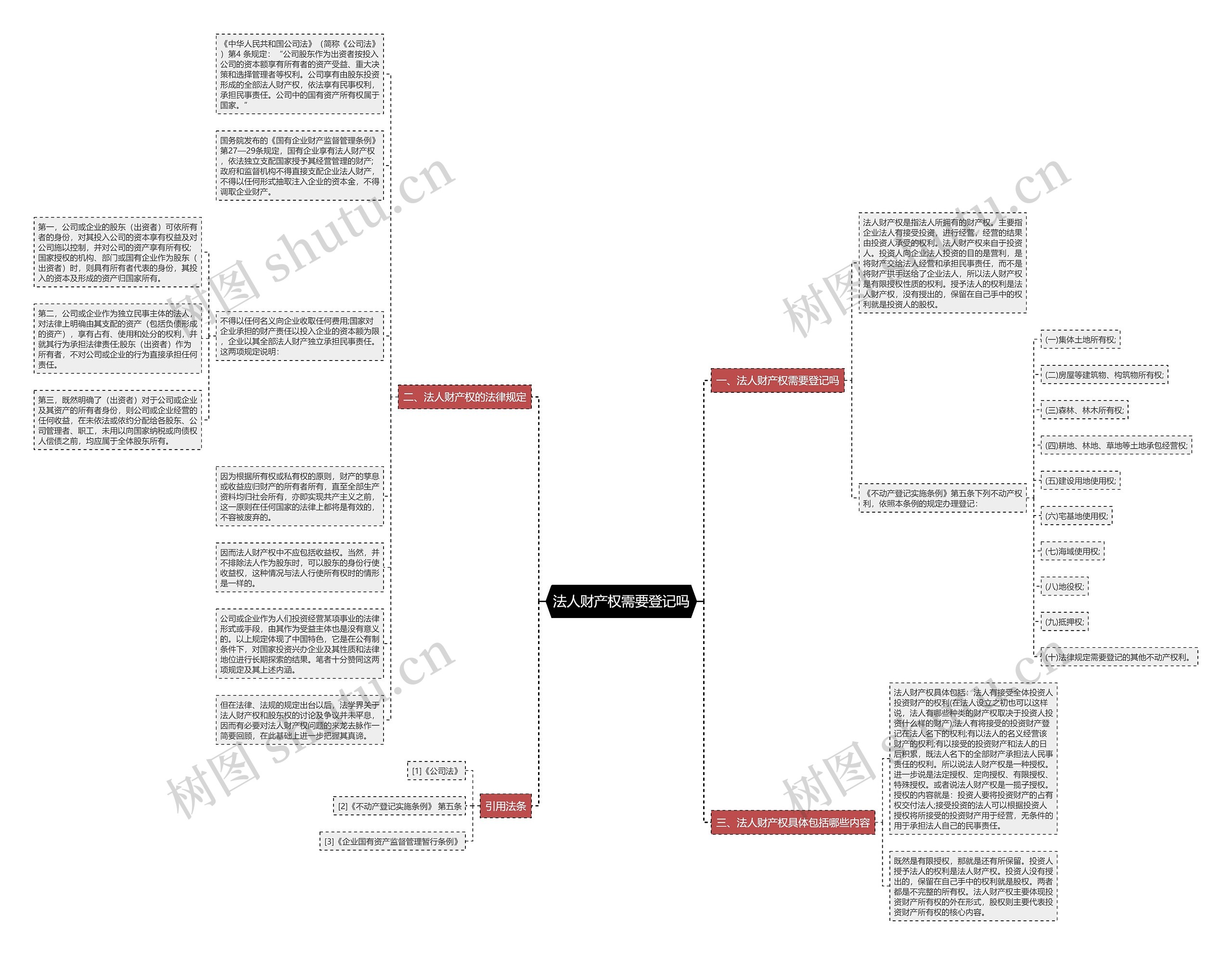法人财产权需要登记吗思维导图