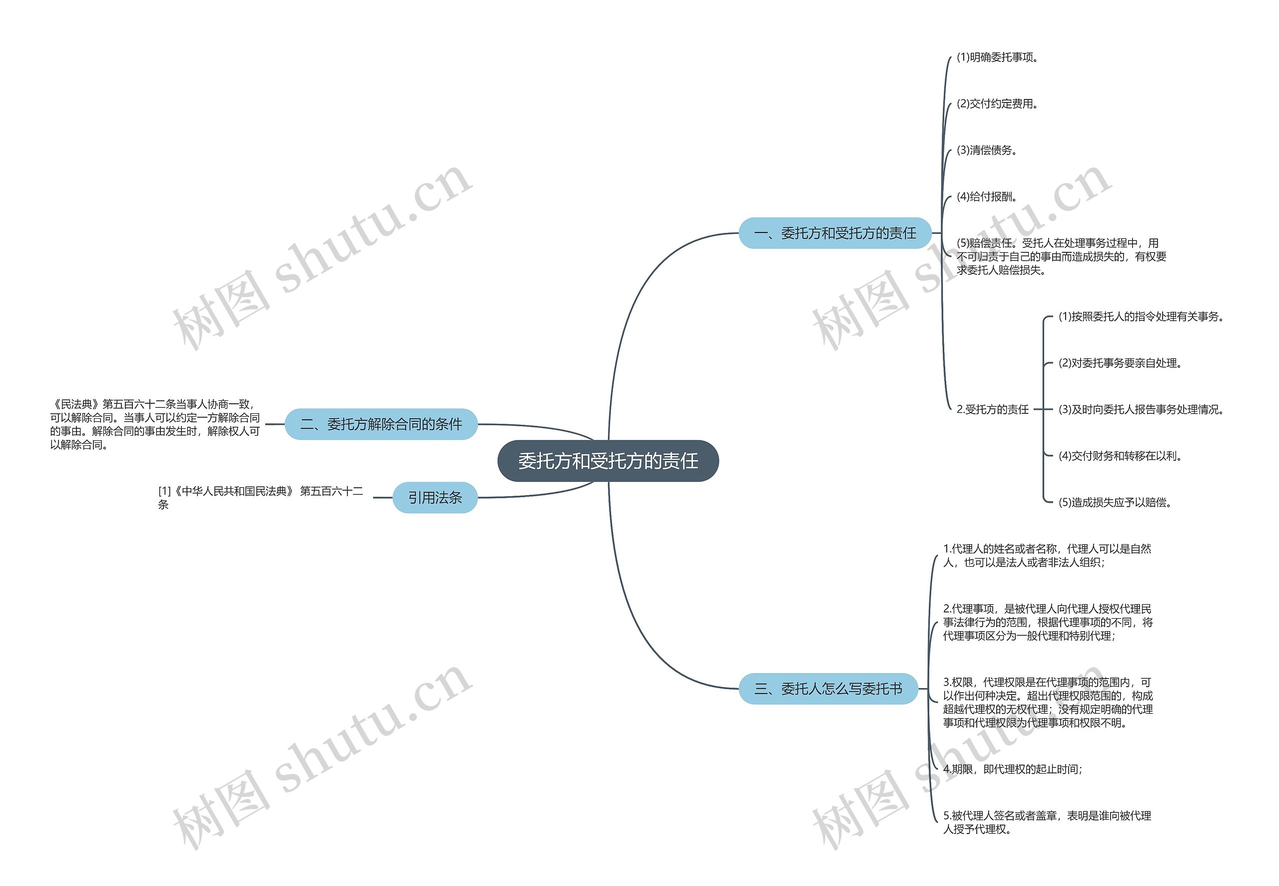 委托方和受托方的责任思维导图