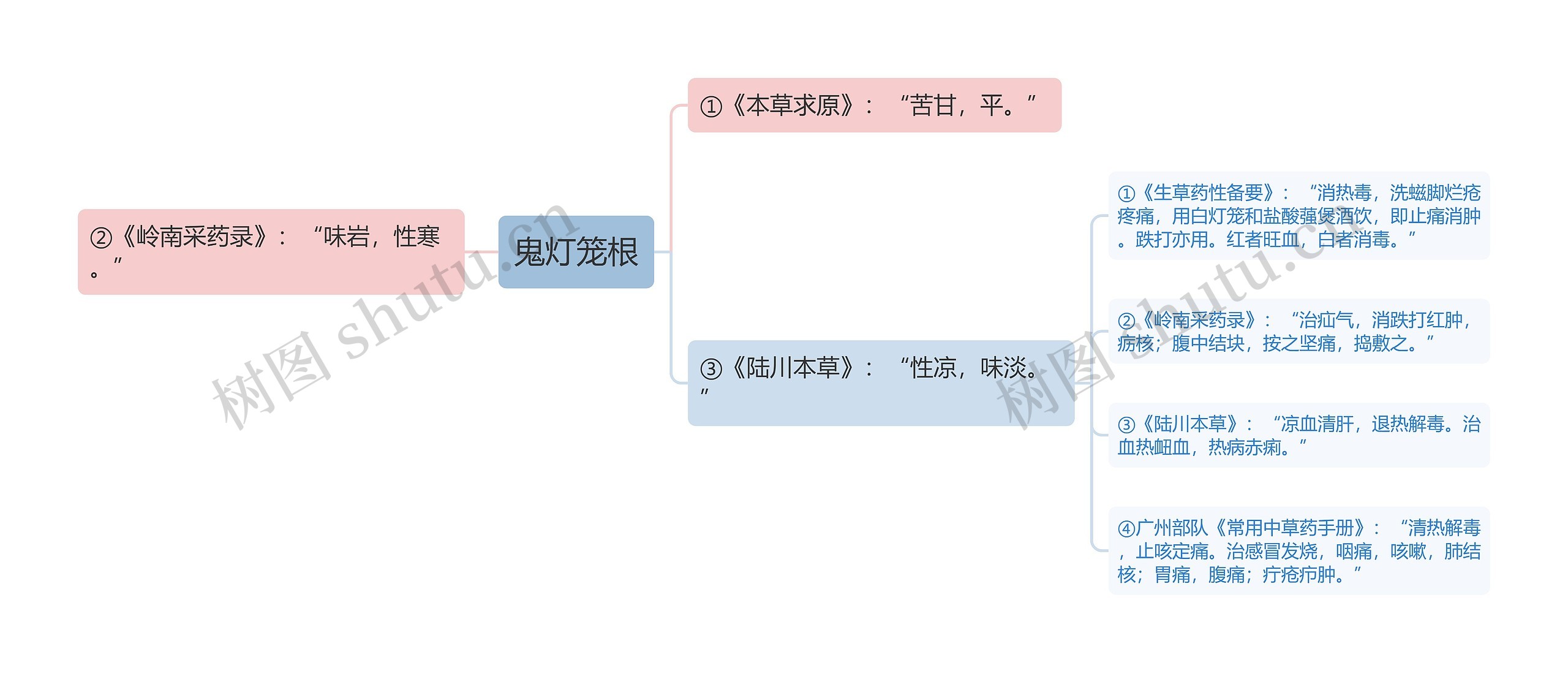 鬼灯笼根思维导图