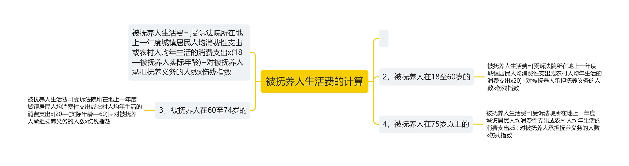 被抚养人生活费的计算