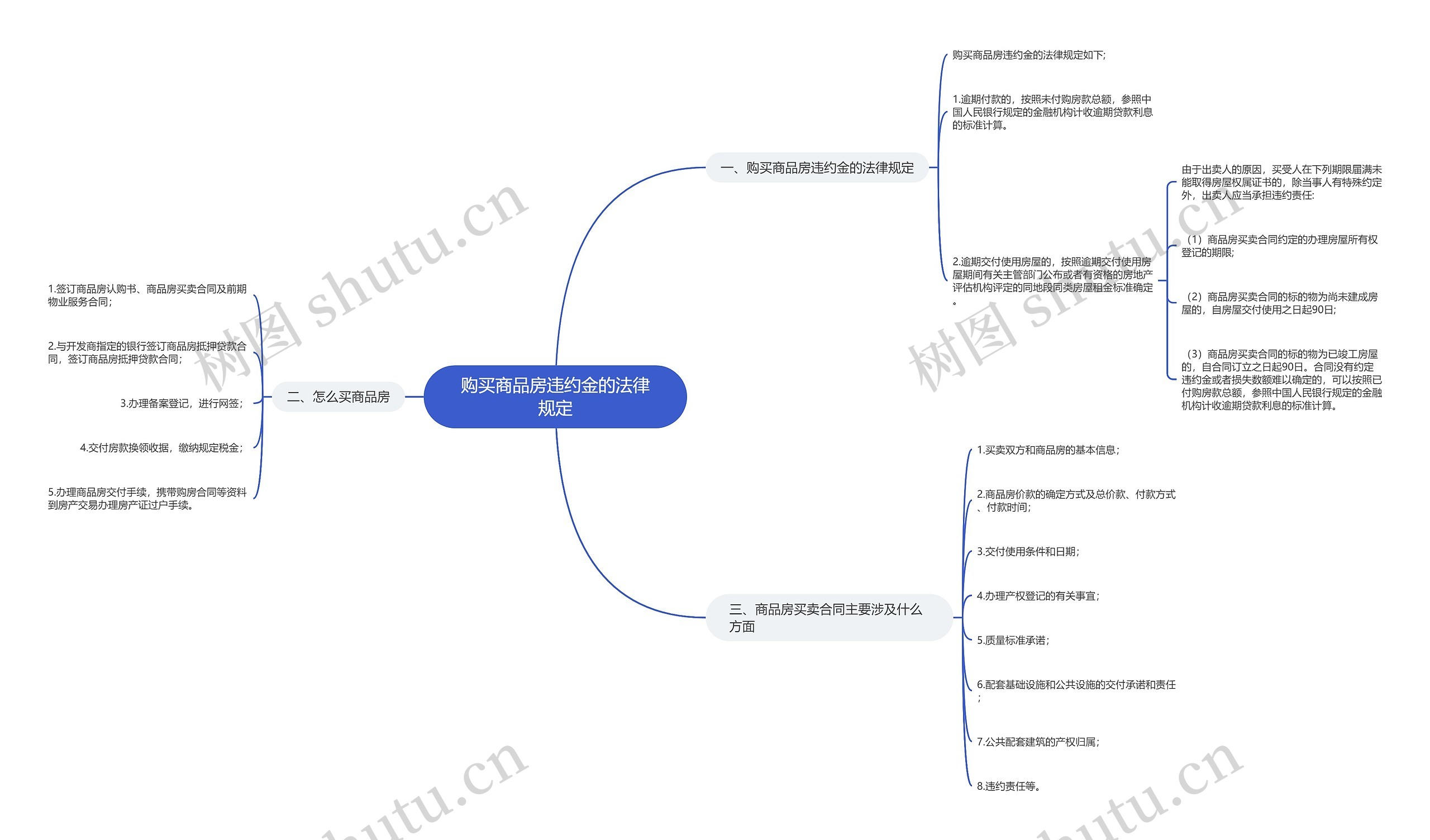 购买商品房违约金的法律规定思维导图