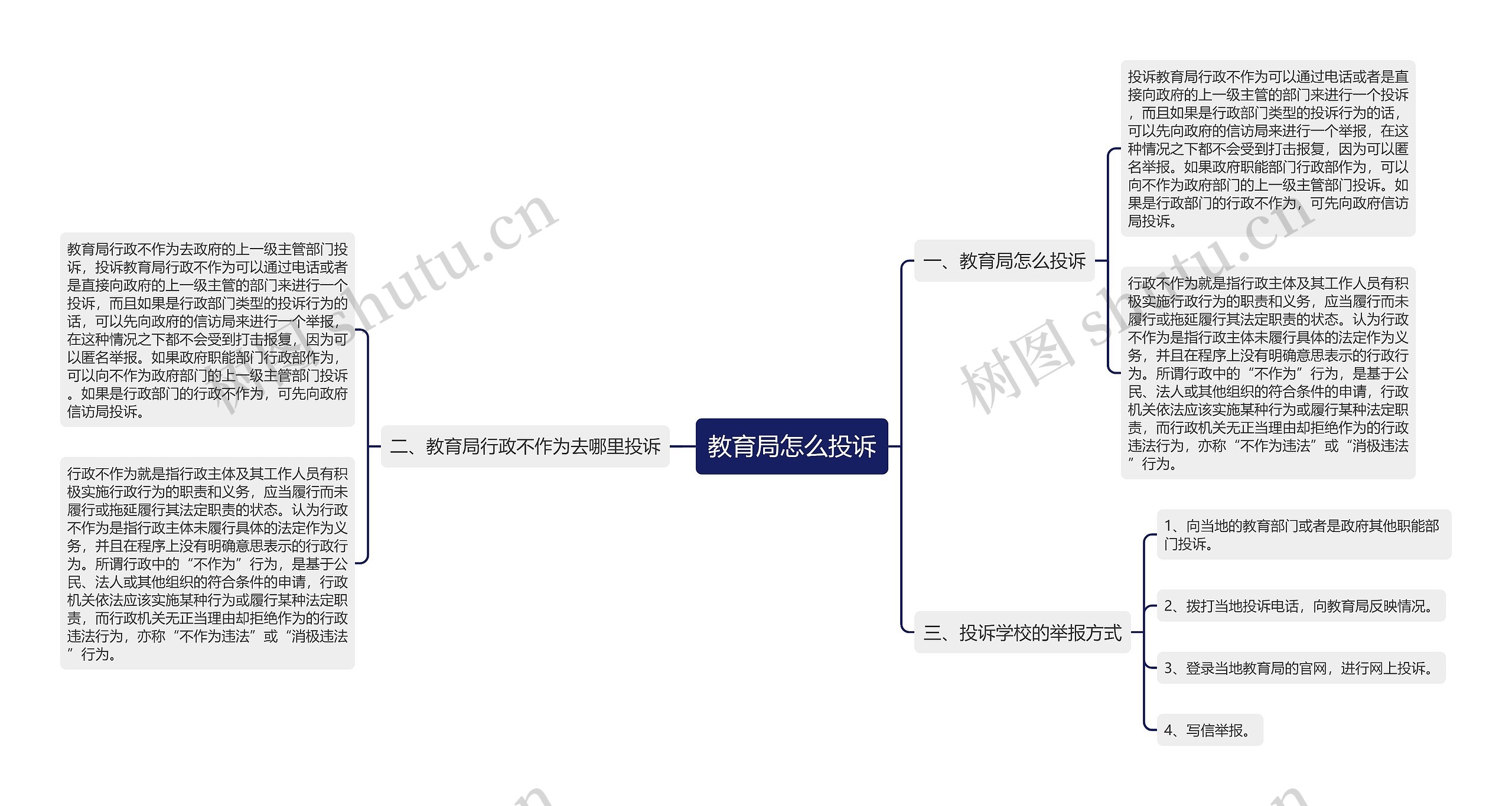 教育局怎么投诉思维导图