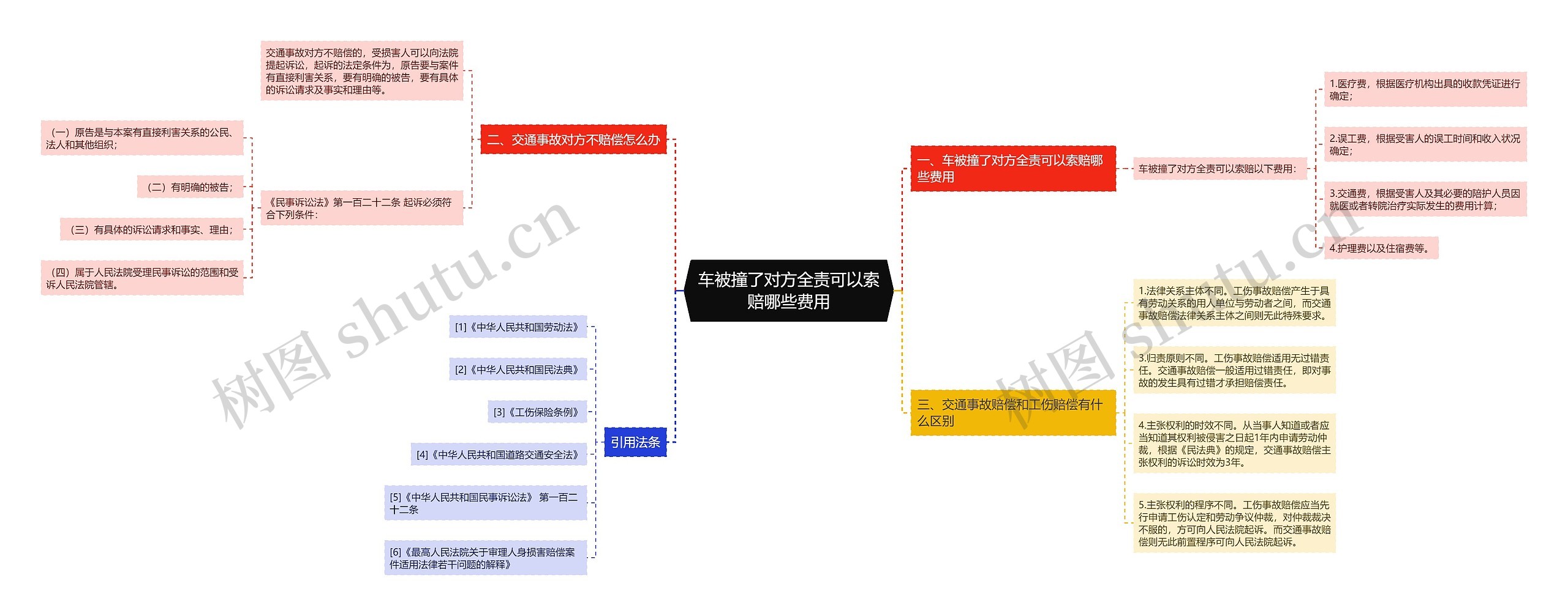 车被撞了对方全责可以索赔哪些费用