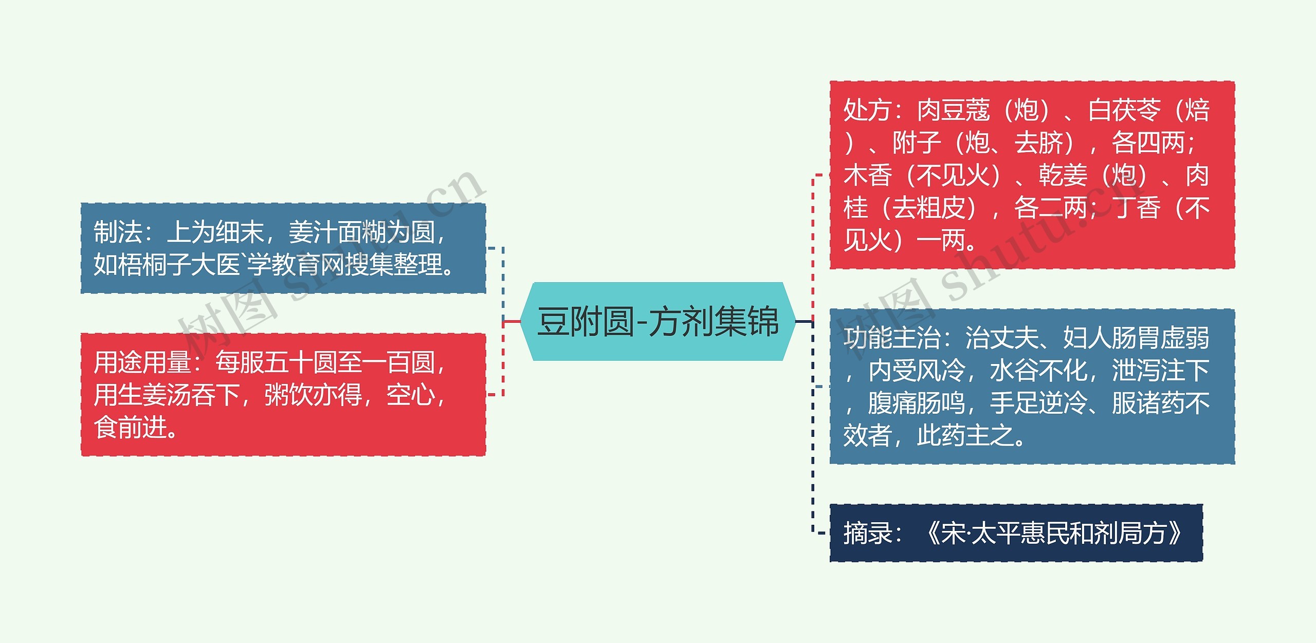 豆附圆-方剂集锦思维导图