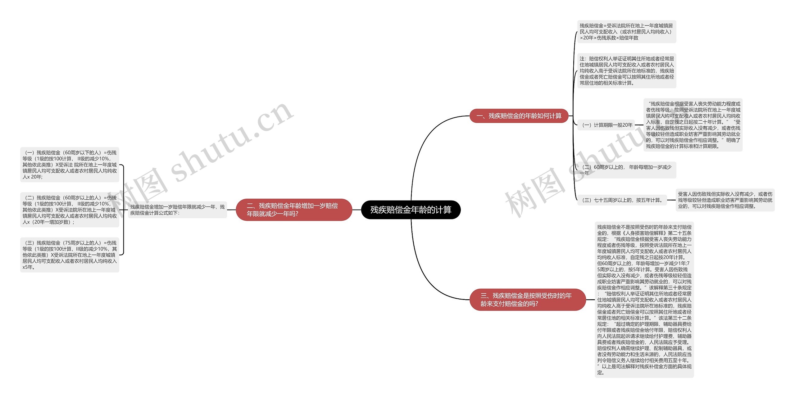 残疾赔偿金年龄的计算思维导图