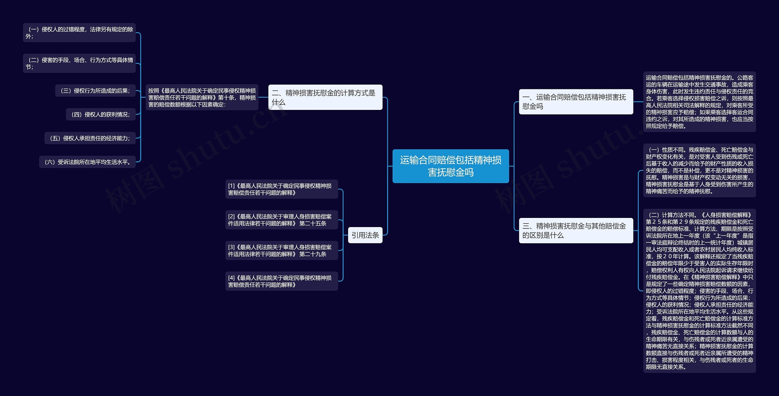 运输合同赔偿包括精神损害抚慰金吗思维导图