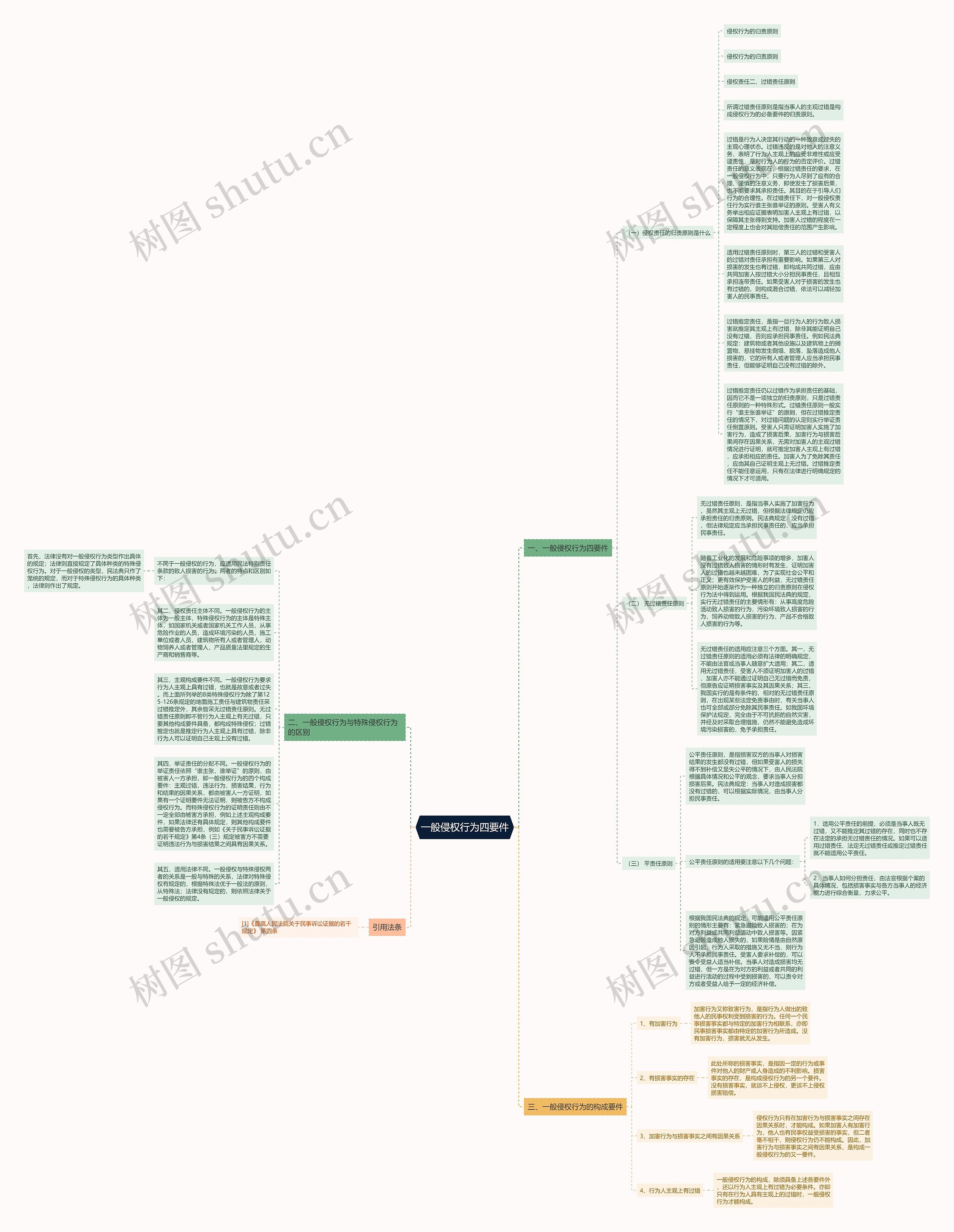一般侵权行为四要件思维导图
