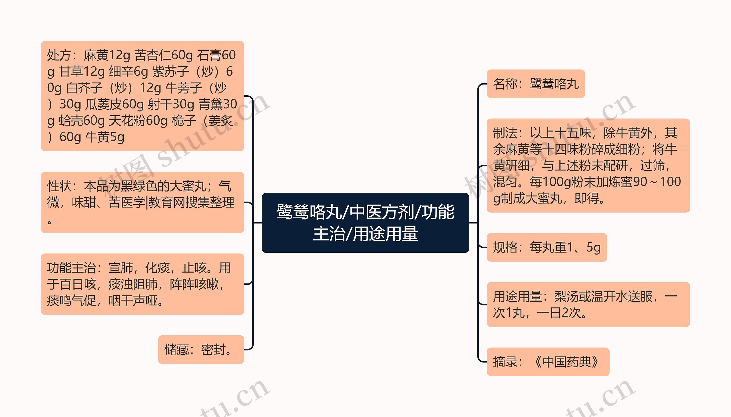 鹭鸶咯丸/中医方剂/功能主治/用途用量