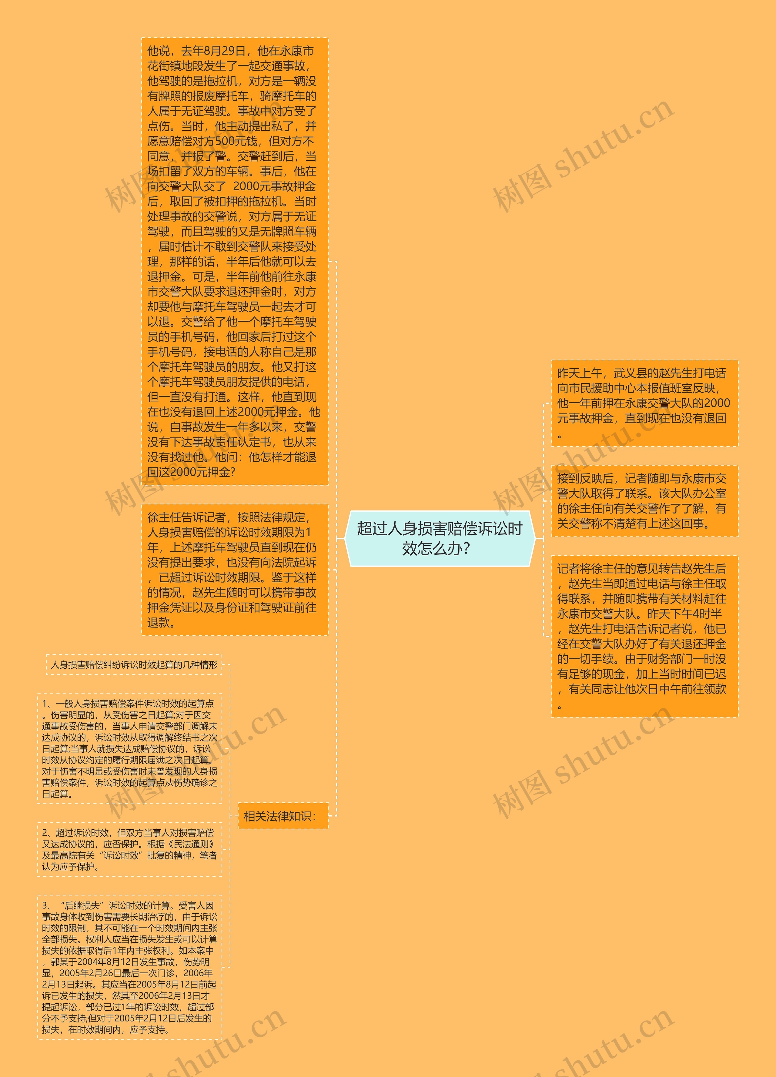 超过人身损害赔偿诉讼时效怎么办？思维导图