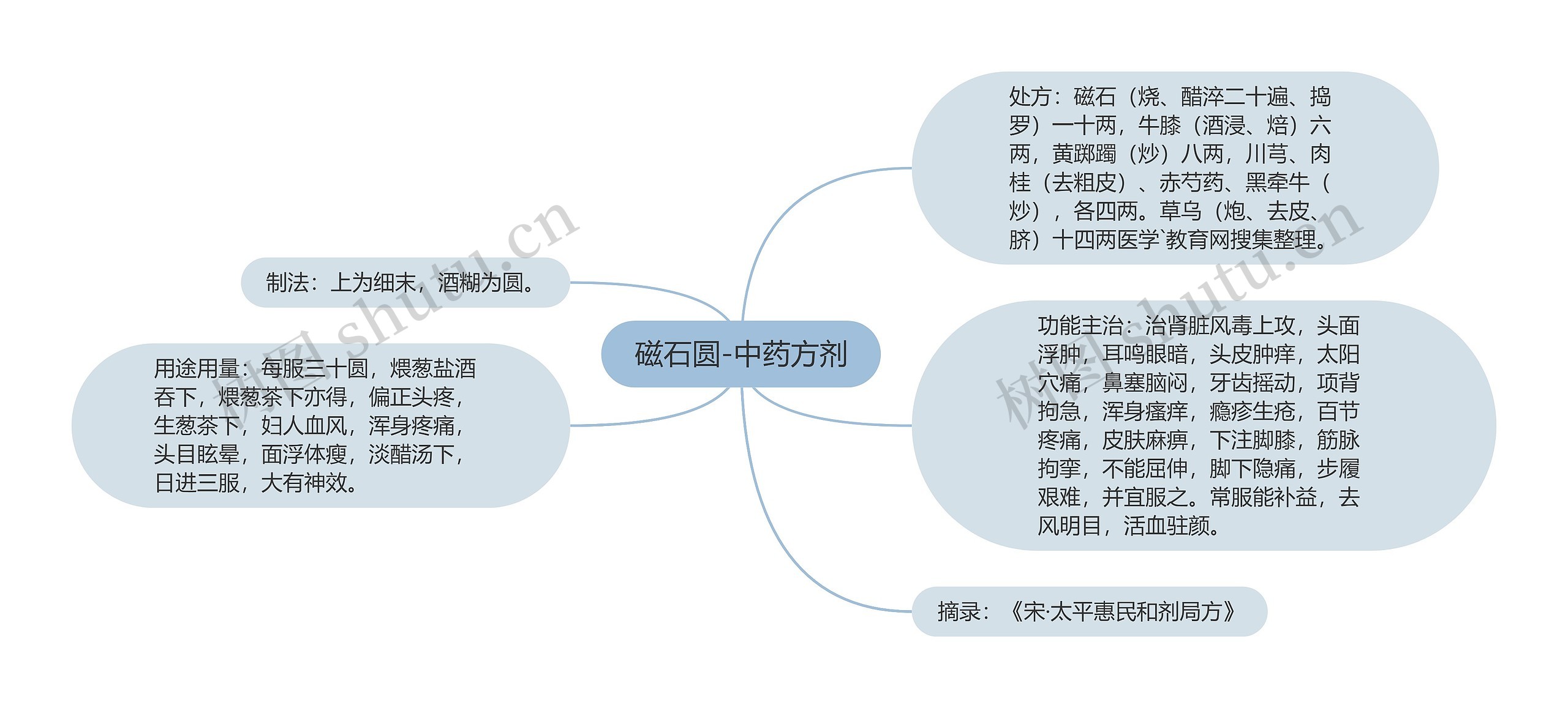 磁石圆-中药方剂