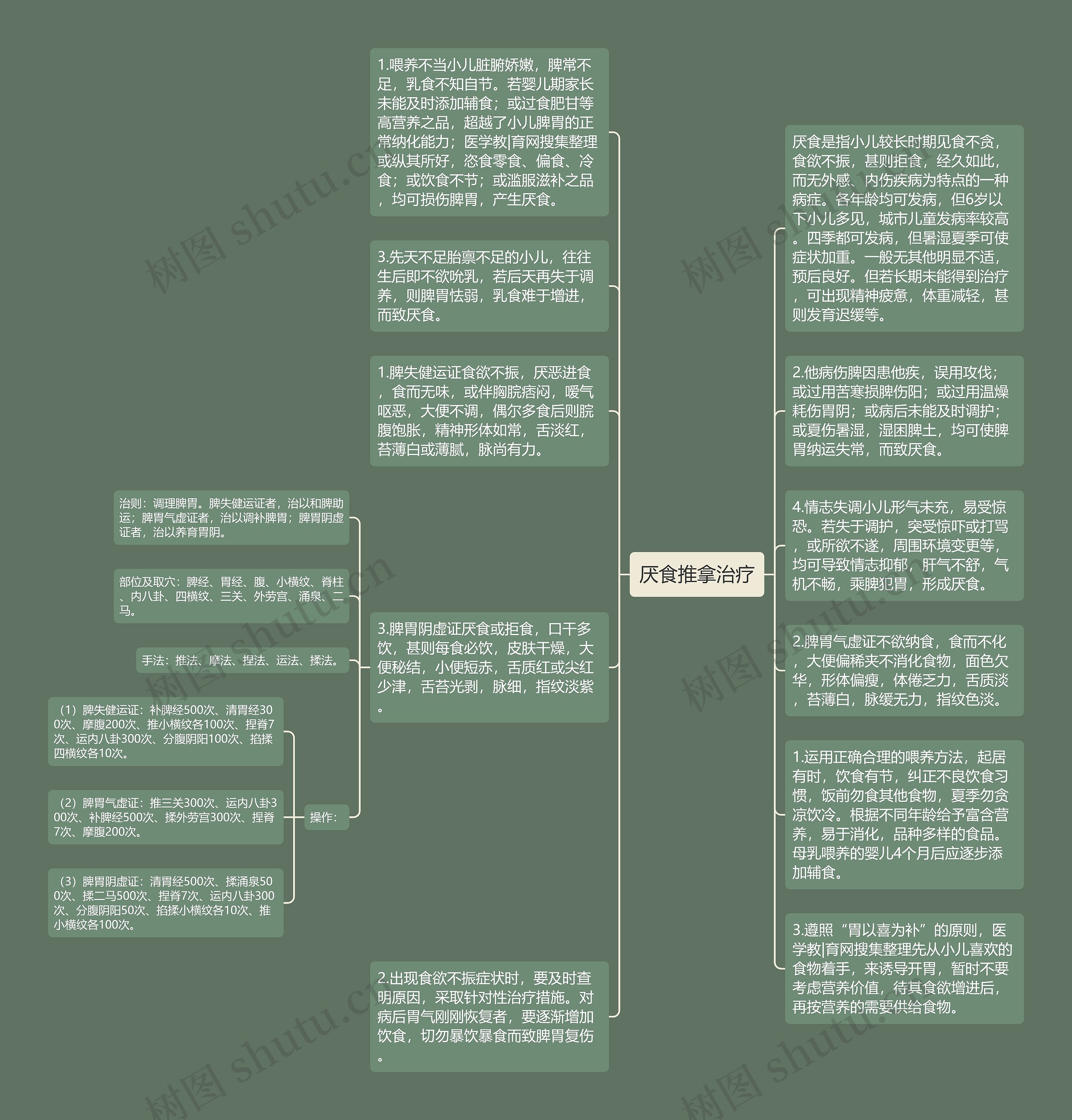 厌食推拿治疗思维导图