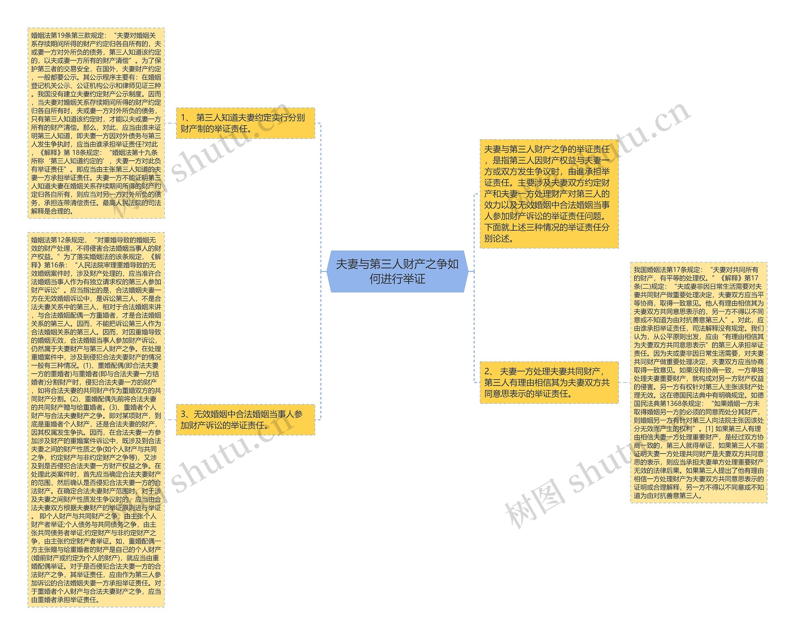 夫妻与第三人财产之争如何进行举证思维导图