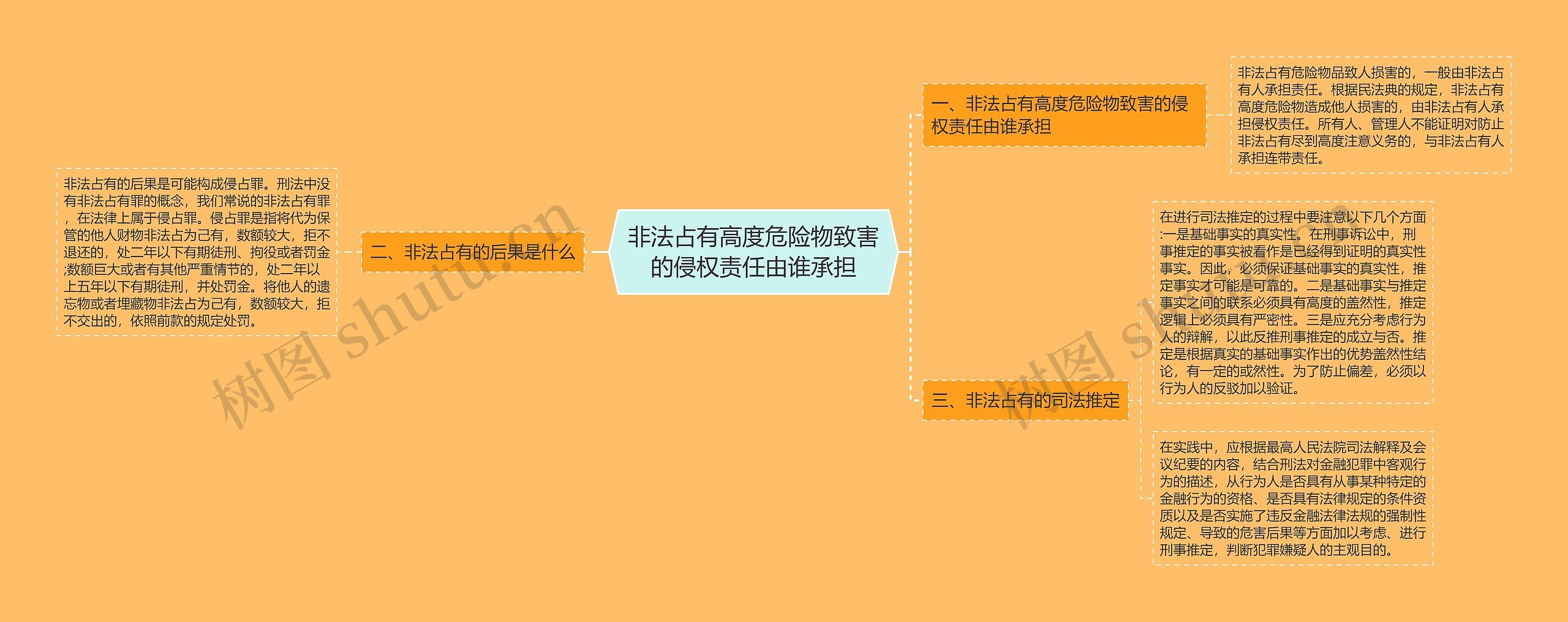 非法占有高度危险物致害的侵权责任由谁承担思维导图