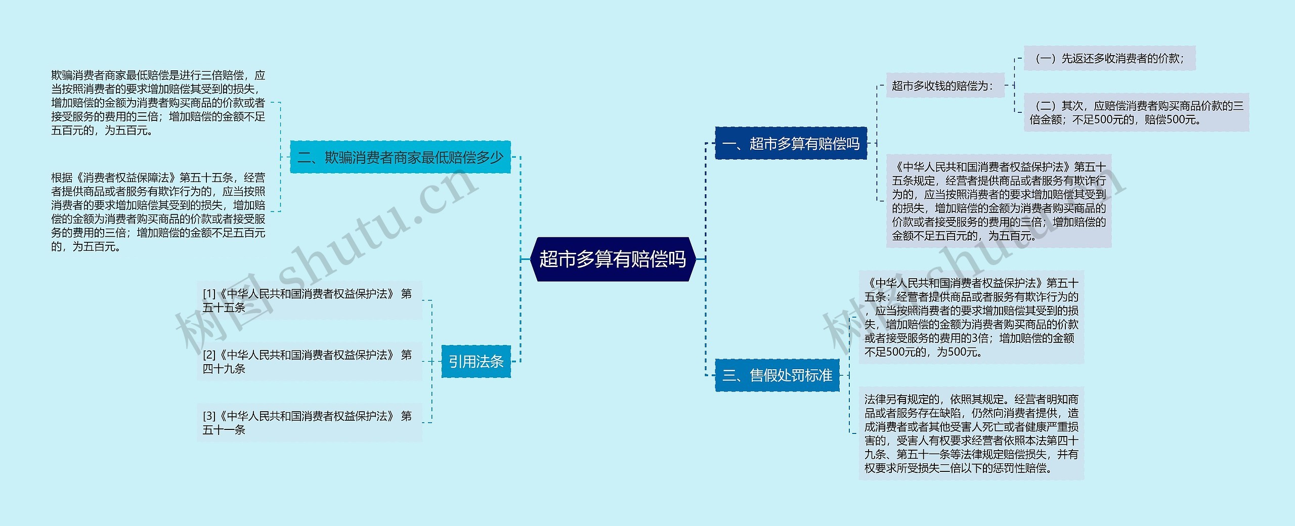 超市多算有赔偿吗思维导图