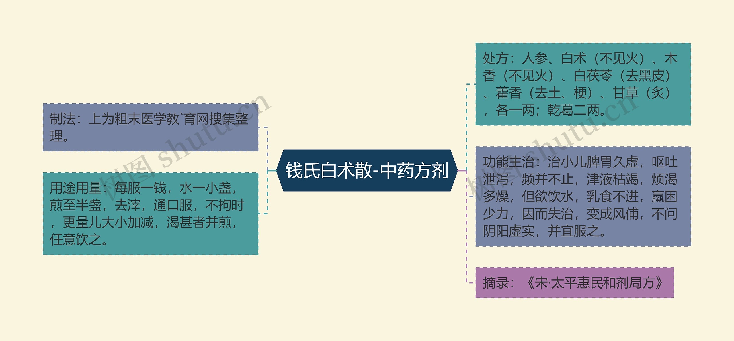 钱氏白术散-中药方剂思维导图