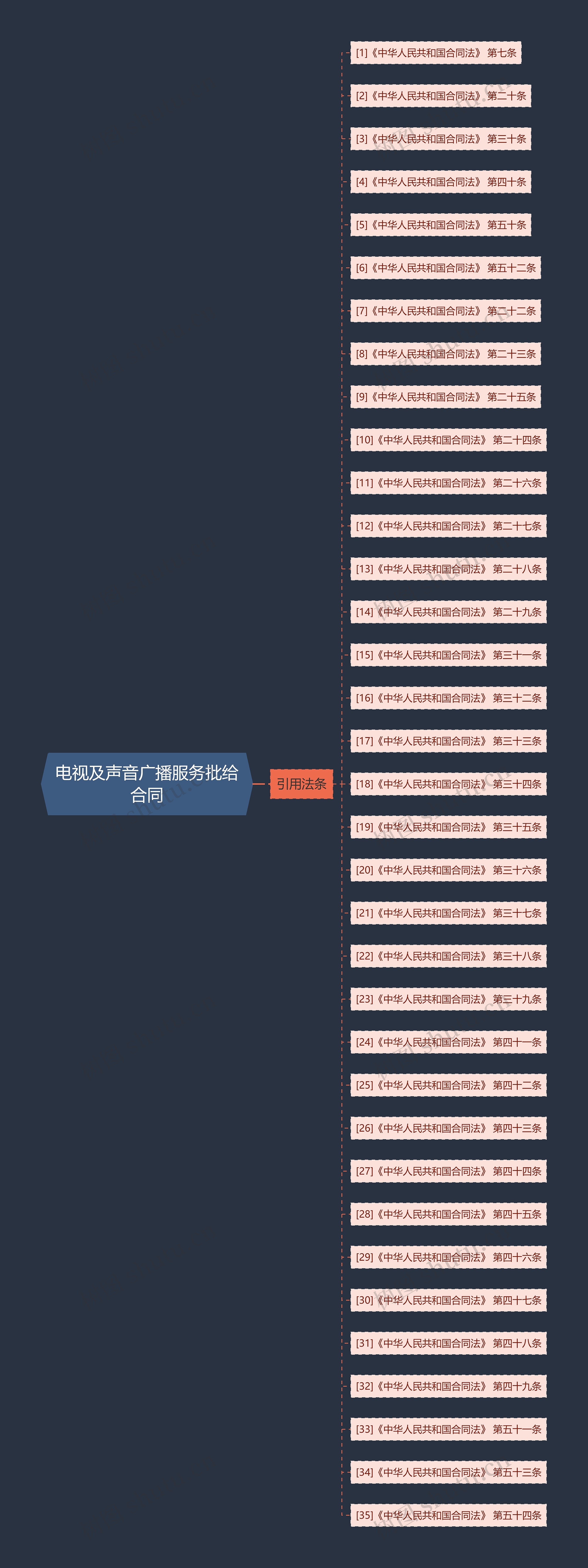 电视及声音广播服务批给合同思维导图