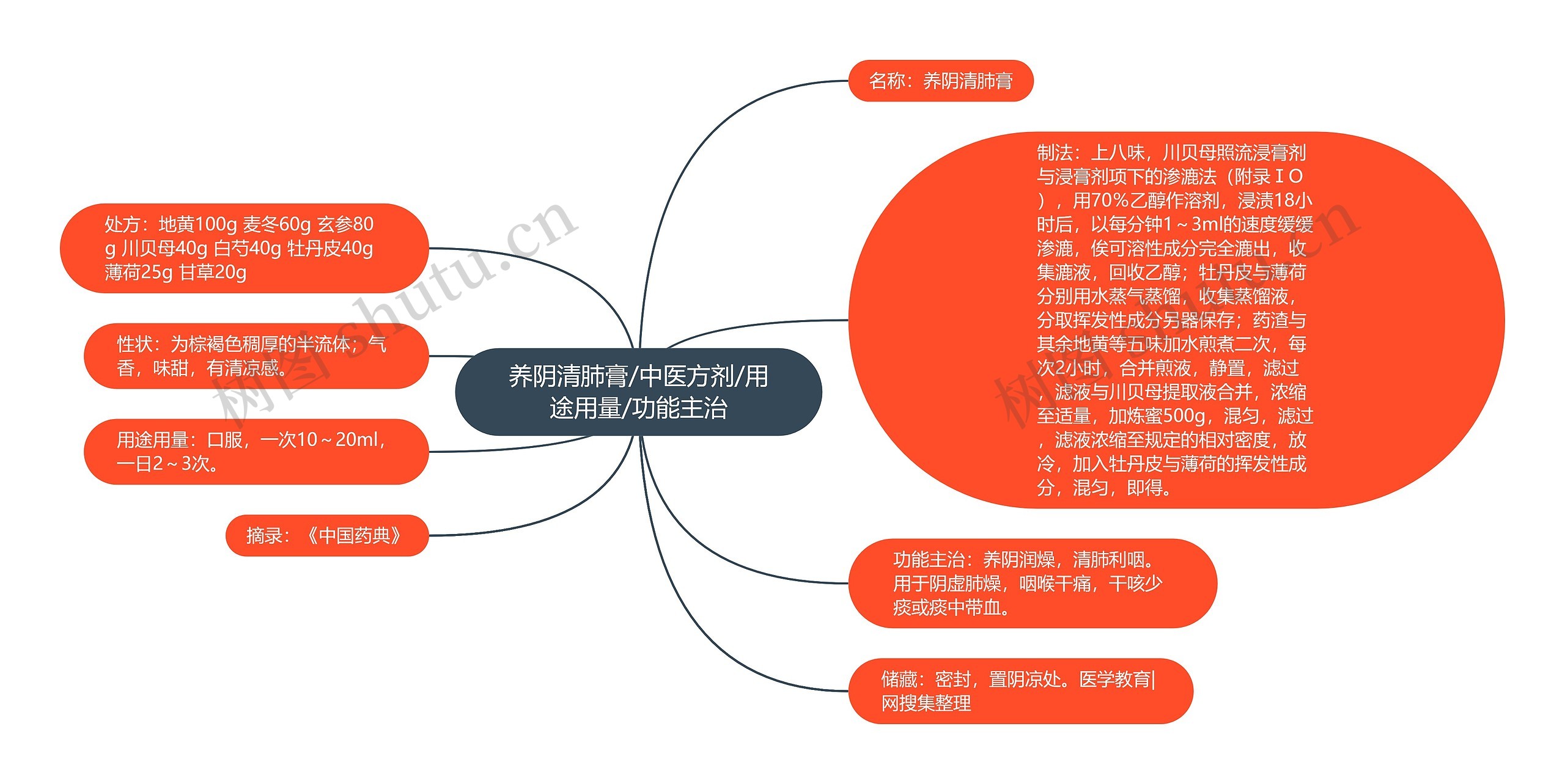 养阴清肺膏/中医方剂/用途用量/功能主治思维导图