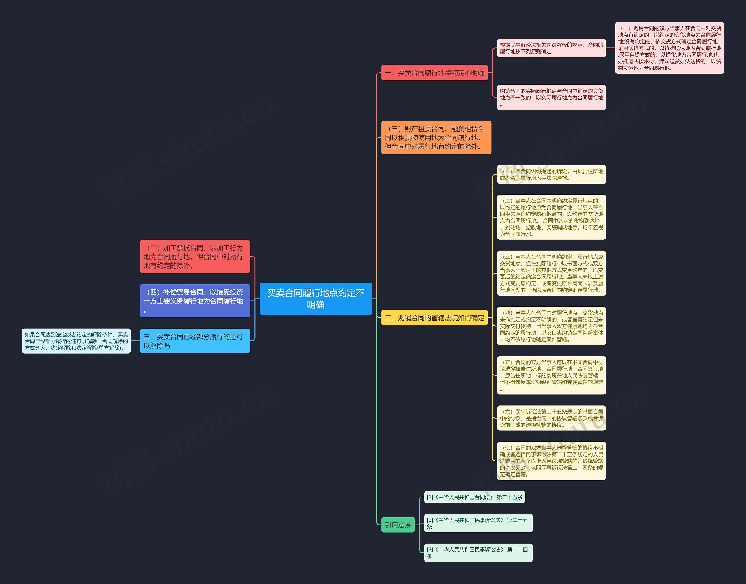 买卖合同履行地点约定不明确思维导图