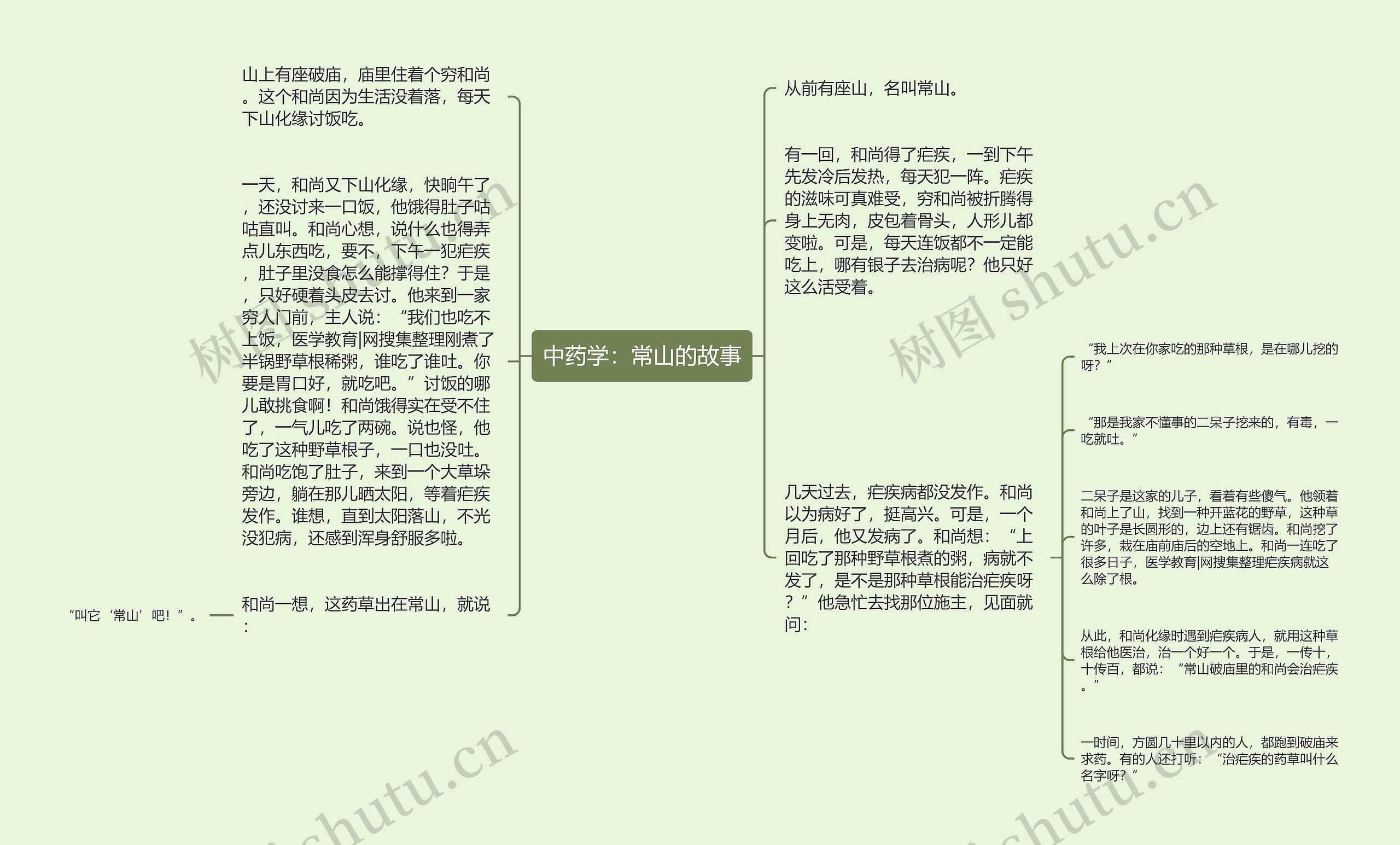 中药学：常山的故事思维导图