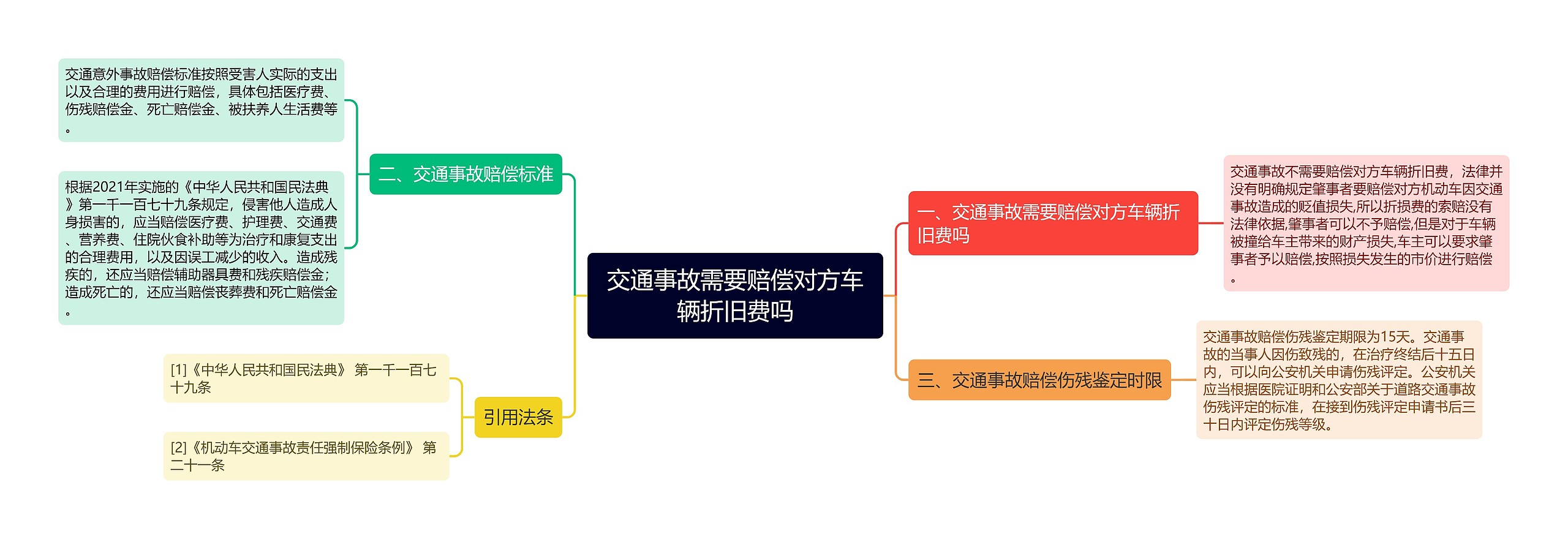 交通事故需要赔偿对方车辆折旧费吗思维导图