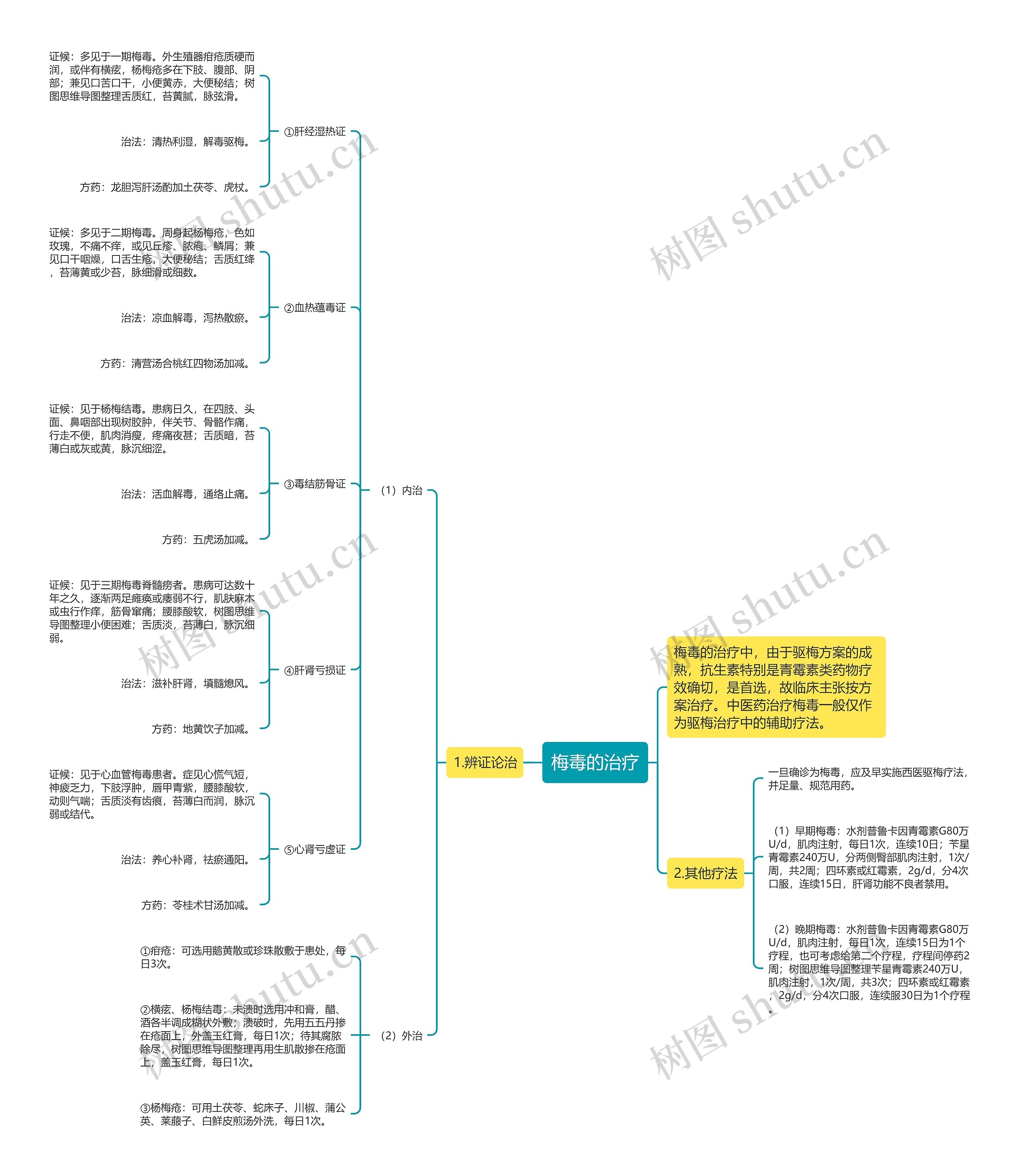 梅毒的治疗思维导图