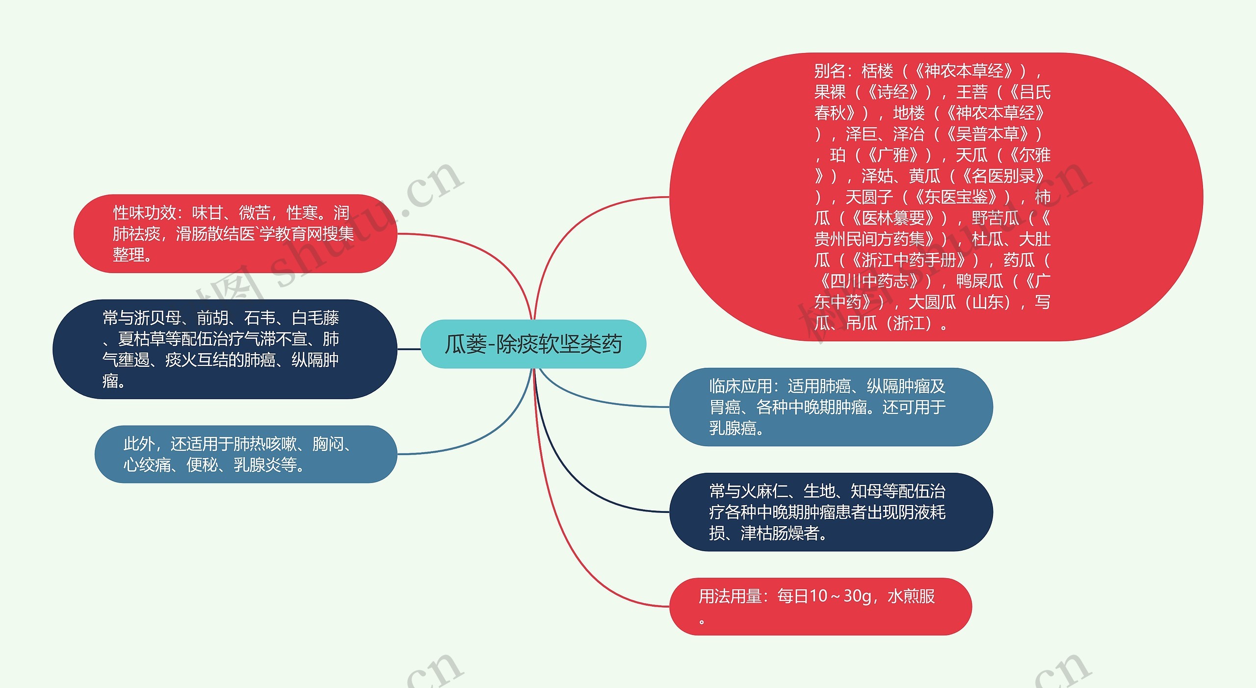 瓜蒌-除痰软坚类药思维导图