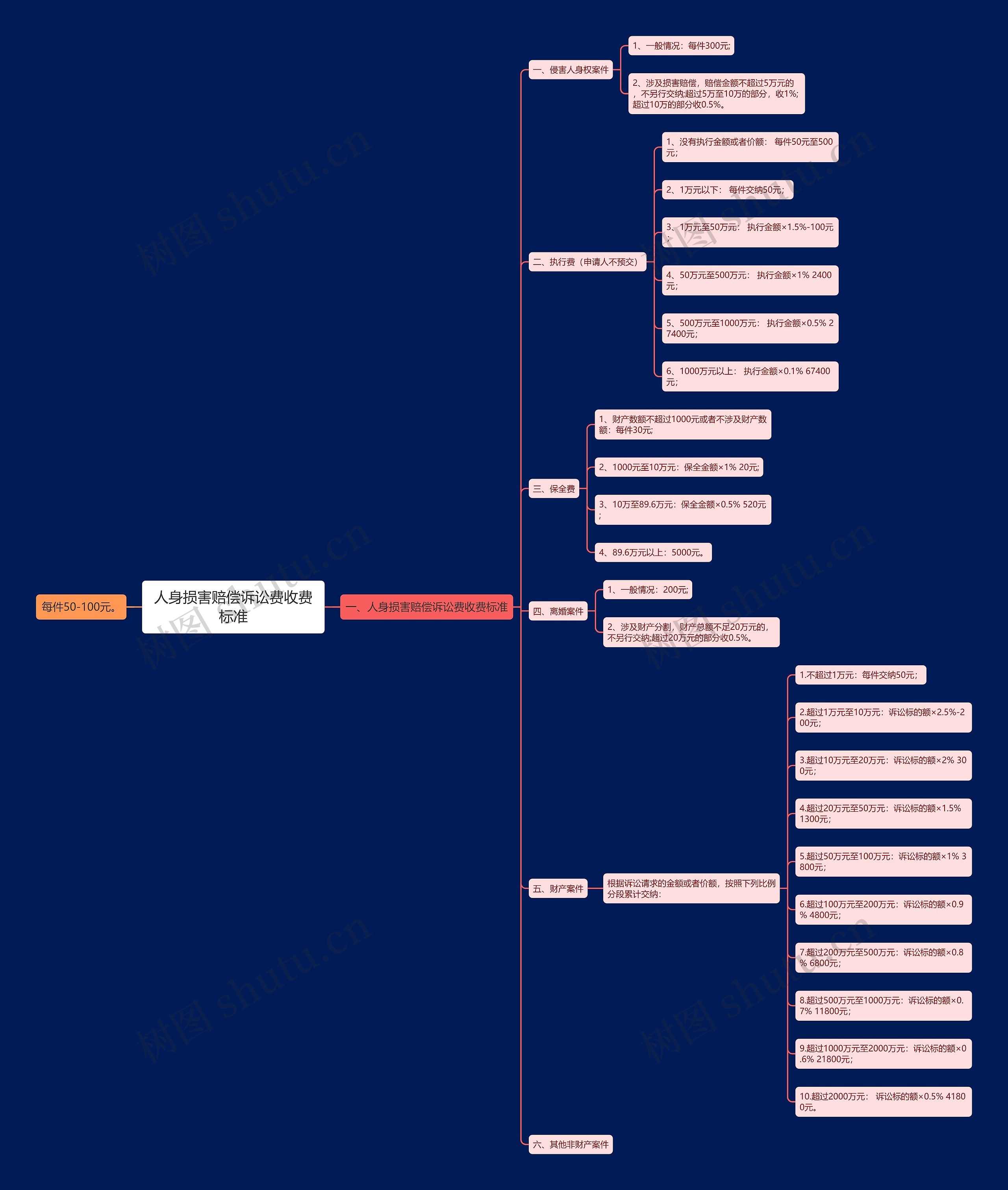 人身损害赔偿诉讼费收费标准思维导图
